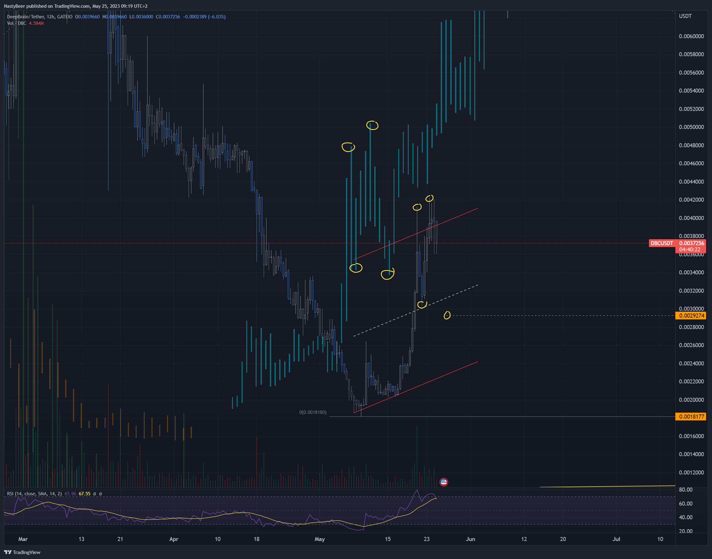 GATEIO:DBCUSDT Chart Image by NastyBeer