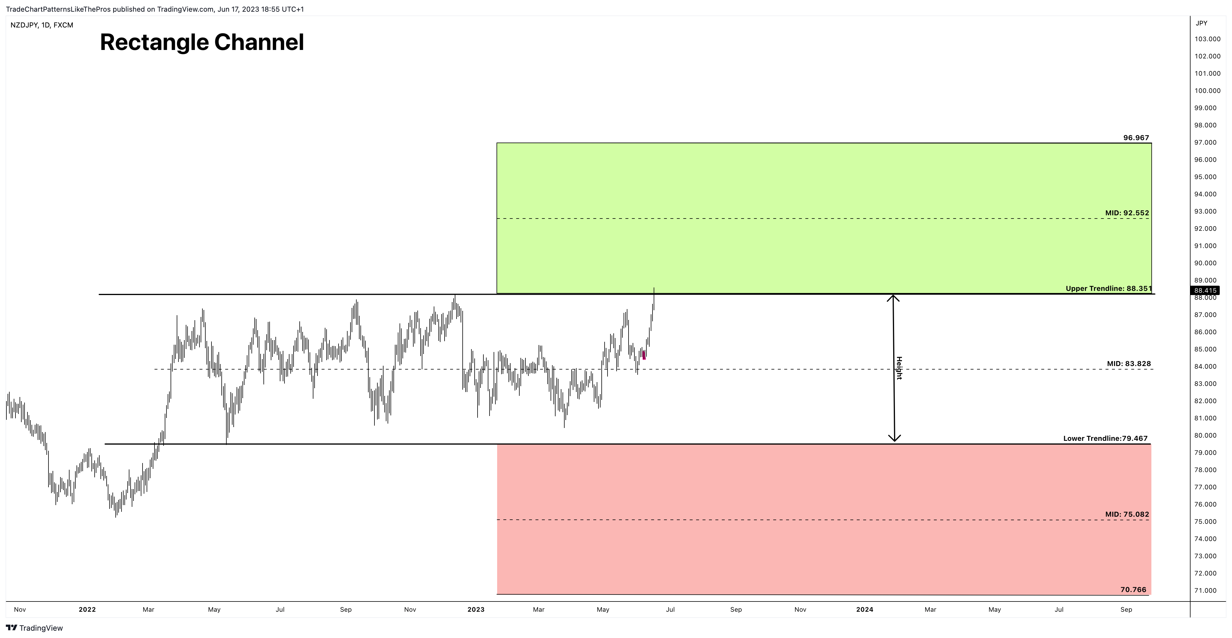 FX:NZDJPY Chart Image by TradeChartPatternsLikeThePros