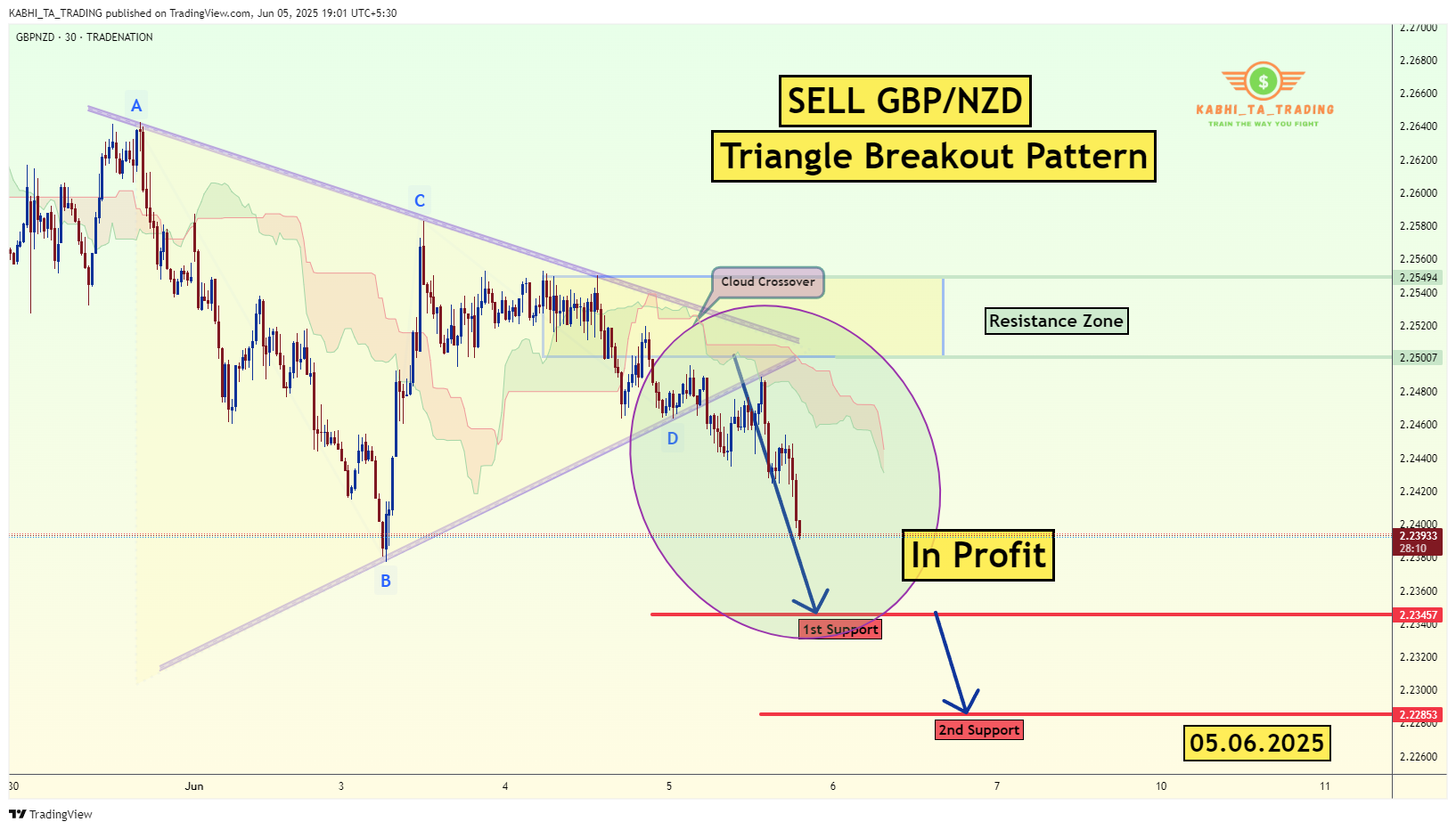 TRADENATION:GBPNZD Chart Image by KABHI_TA_TRADING