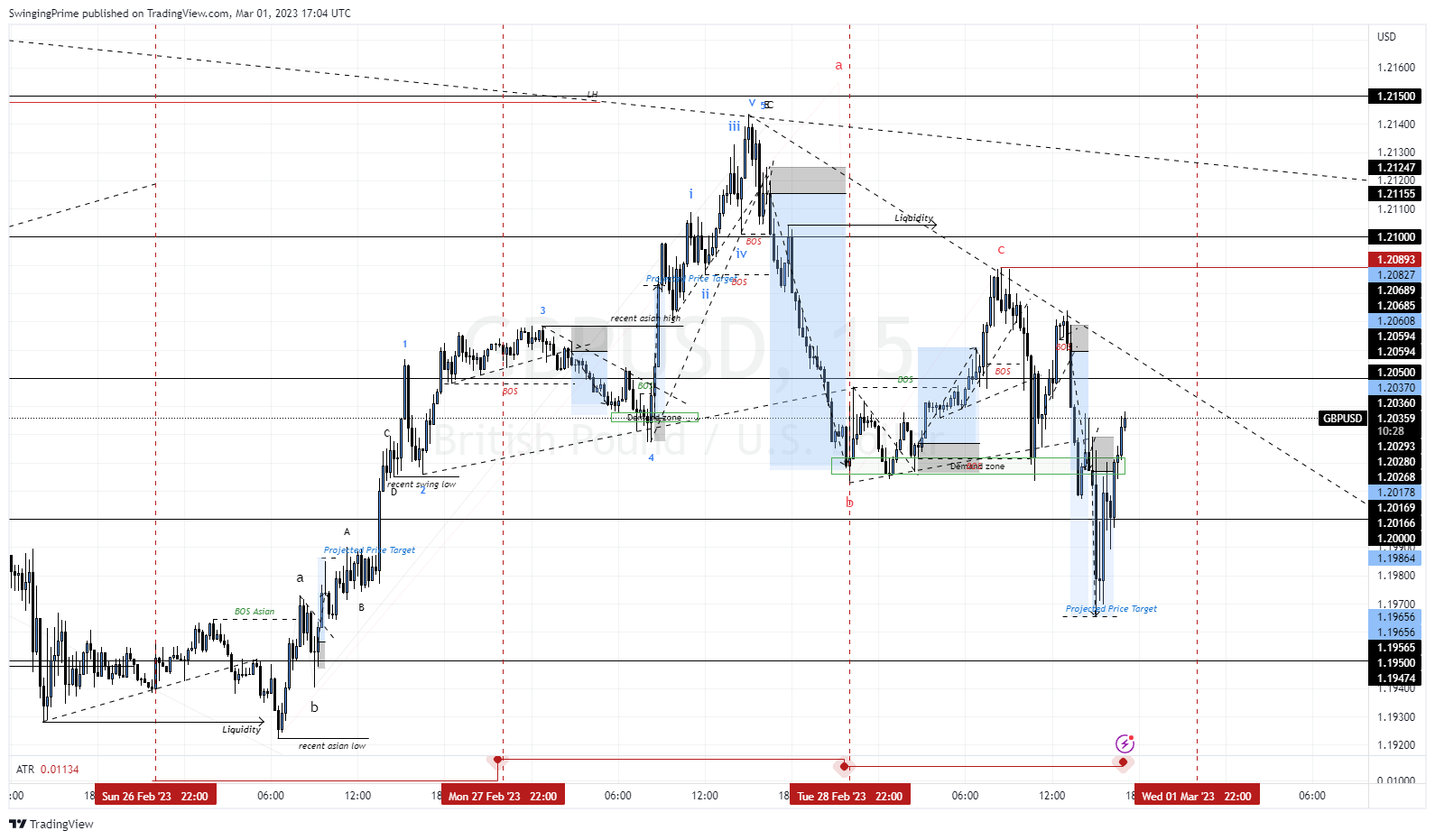OANDA:GBPUSD Chart Image by SwingingPrime