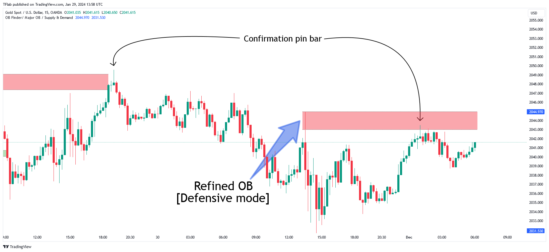 OANDA:XAUUSD Chart Image by TFlab