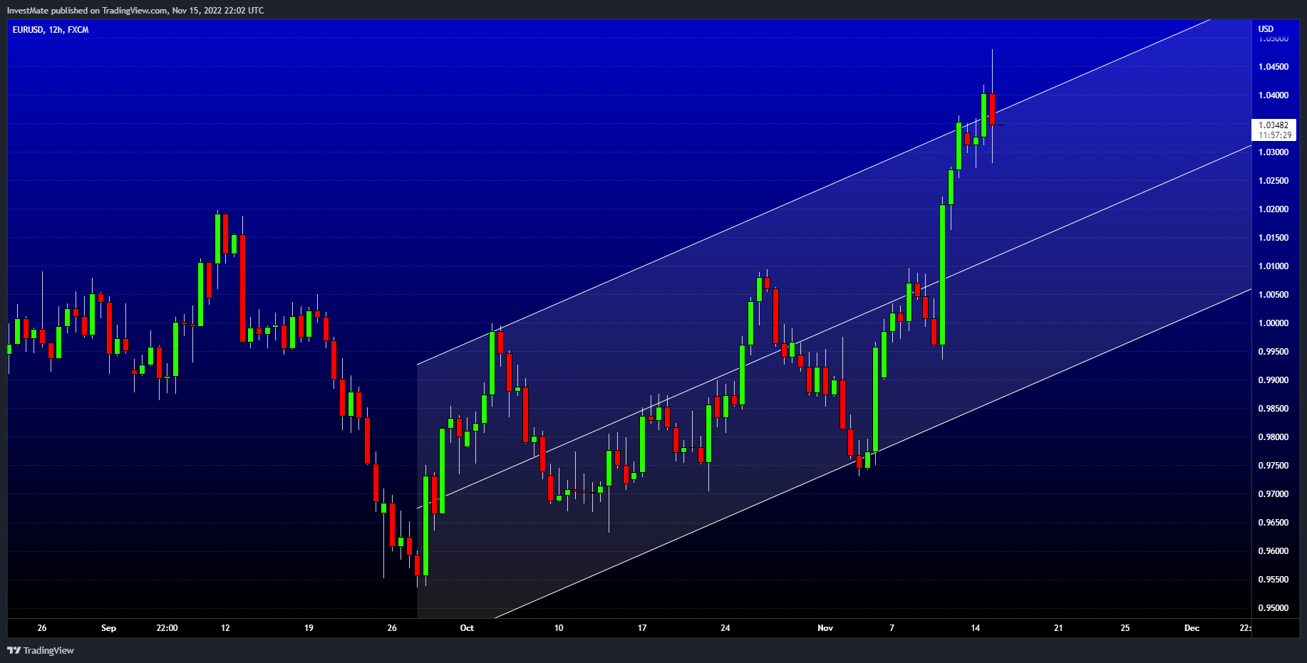FX:EURUSD Chart Image by InvestMate