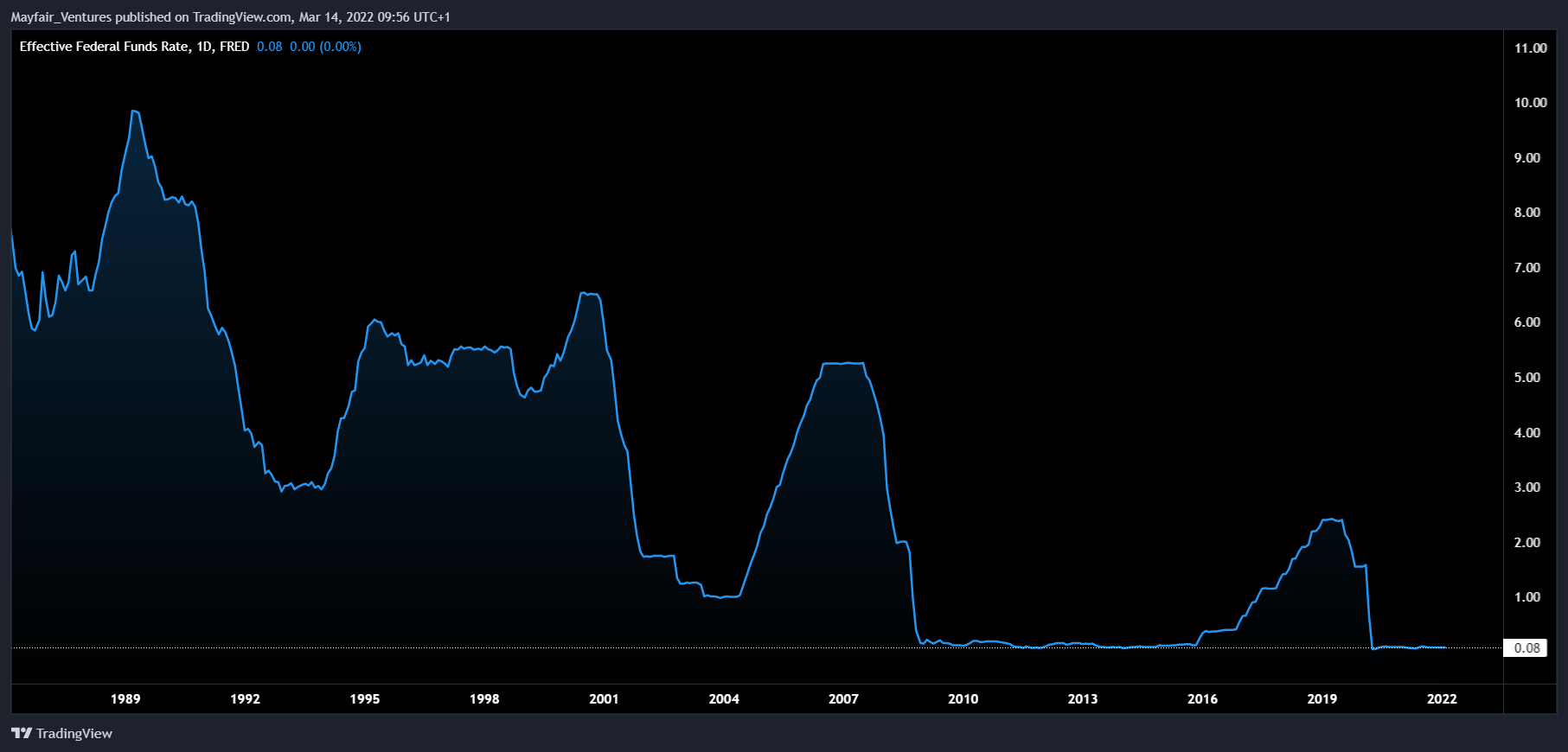 FRED:FEDFUNDS Chart Image by Mayfair_Ventures