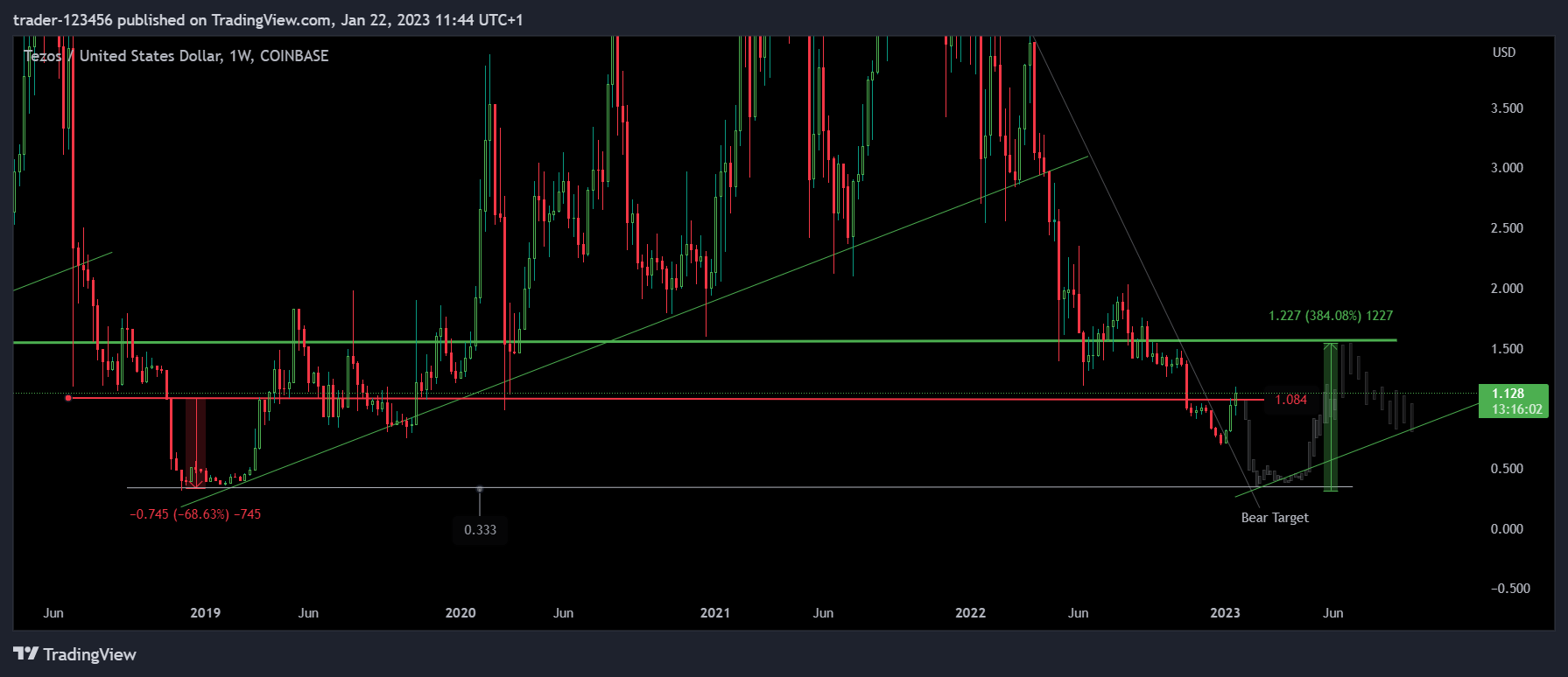 COINBASE:XTZUSD Chart Image by trader-123456