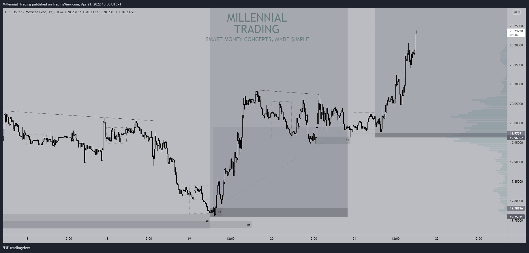 FX:USDMXN Chart Image by Millennial_Trading