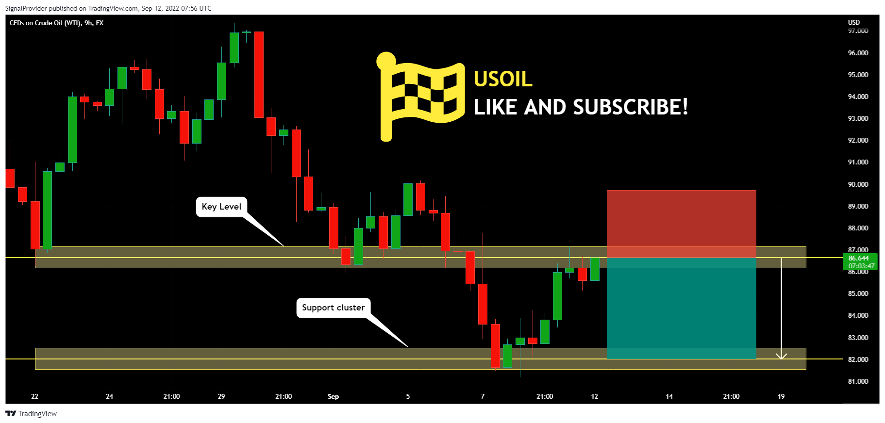 FX:USOIL Chart Image by SignalProvider