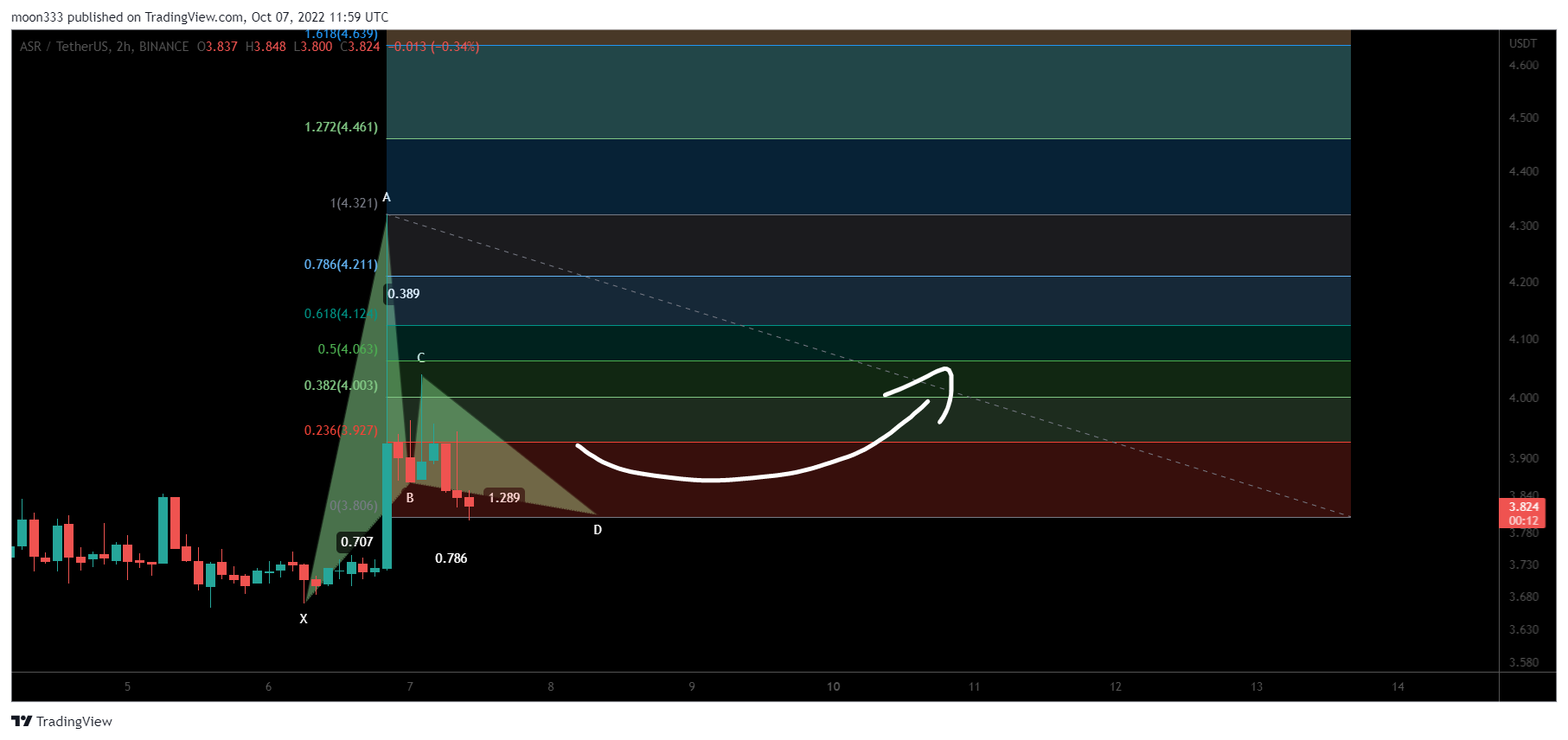 BINANCE:ASRUSDT Chart Image by moon333