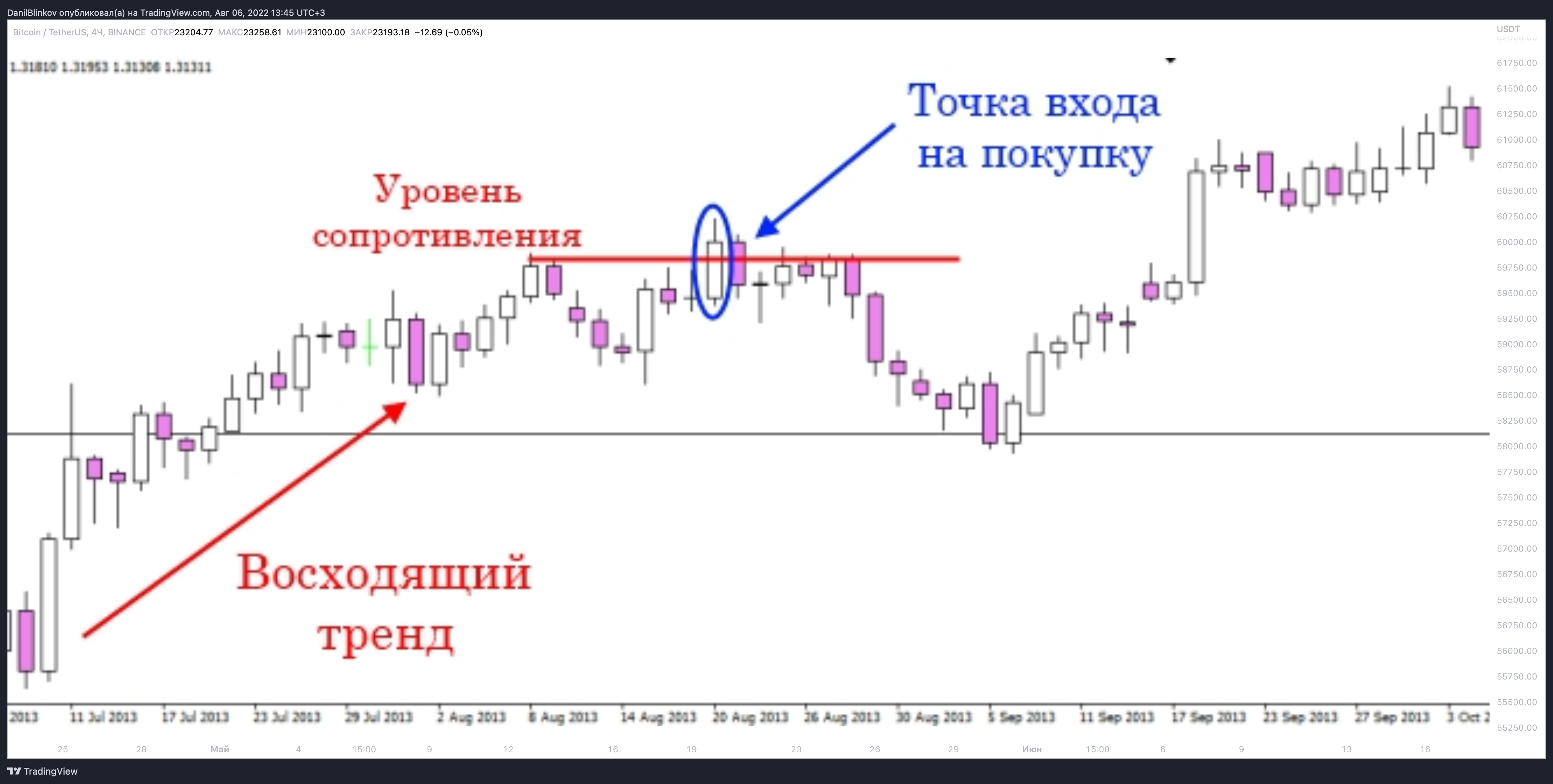 BINANCE:BTCUSDT Chart Image by DanilBlinkov