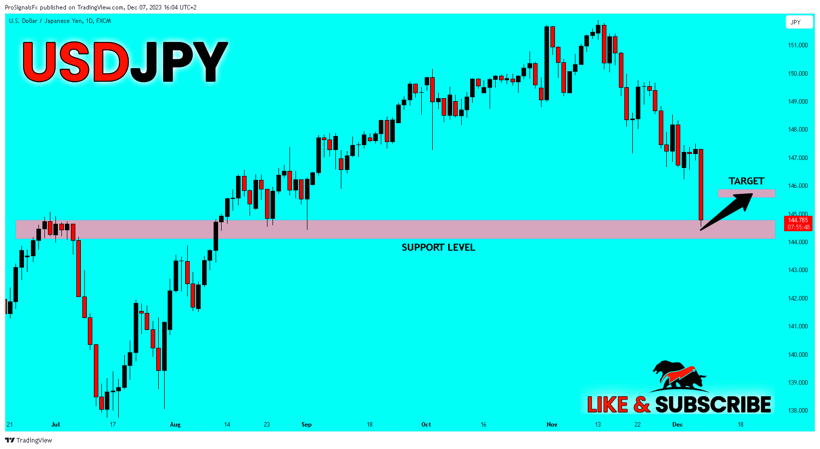 FX:USDJPY Chart Image by ProSignalsFx
