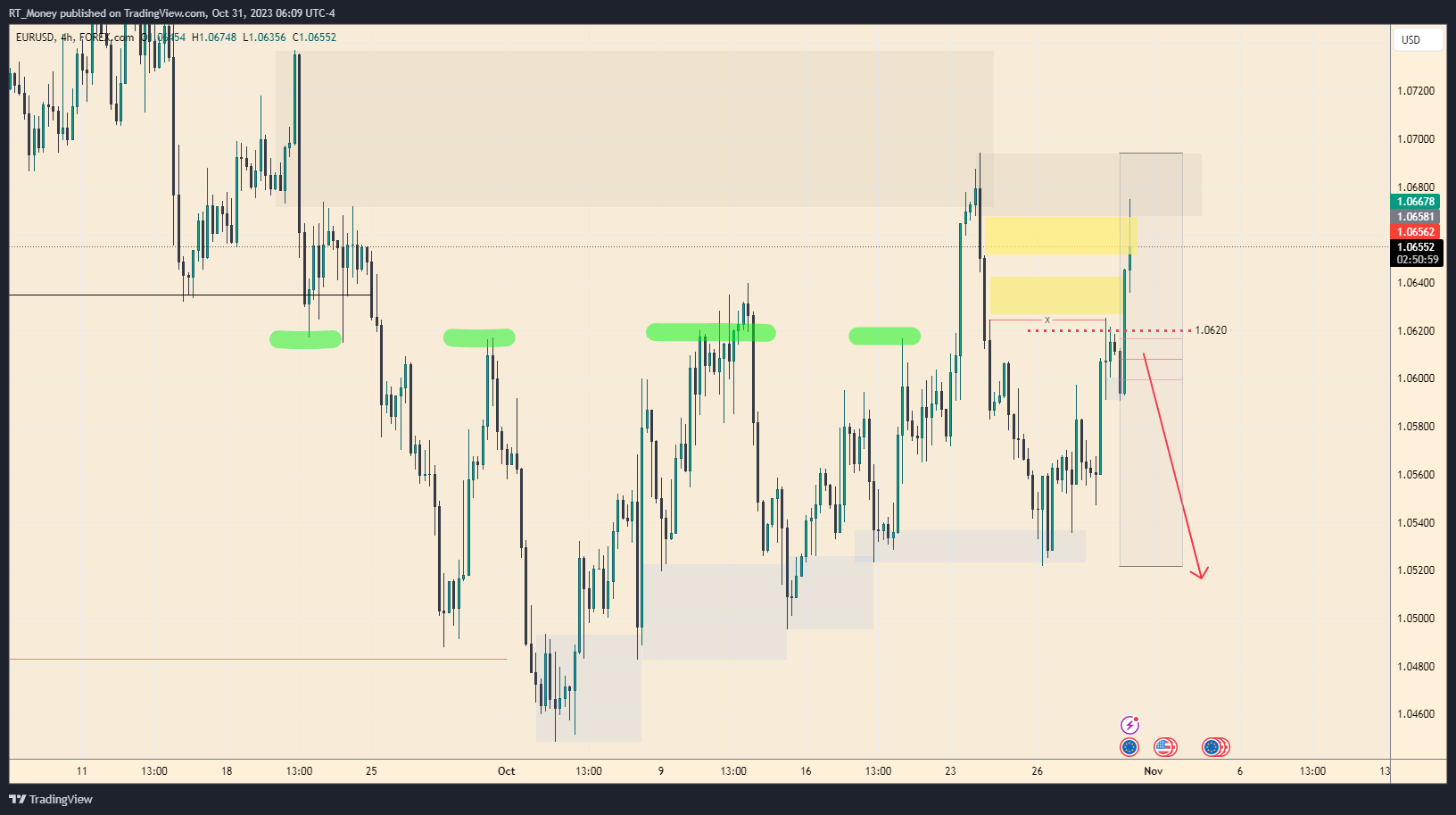 FOREXCOM:EURUSD Chart Image by RT_Money