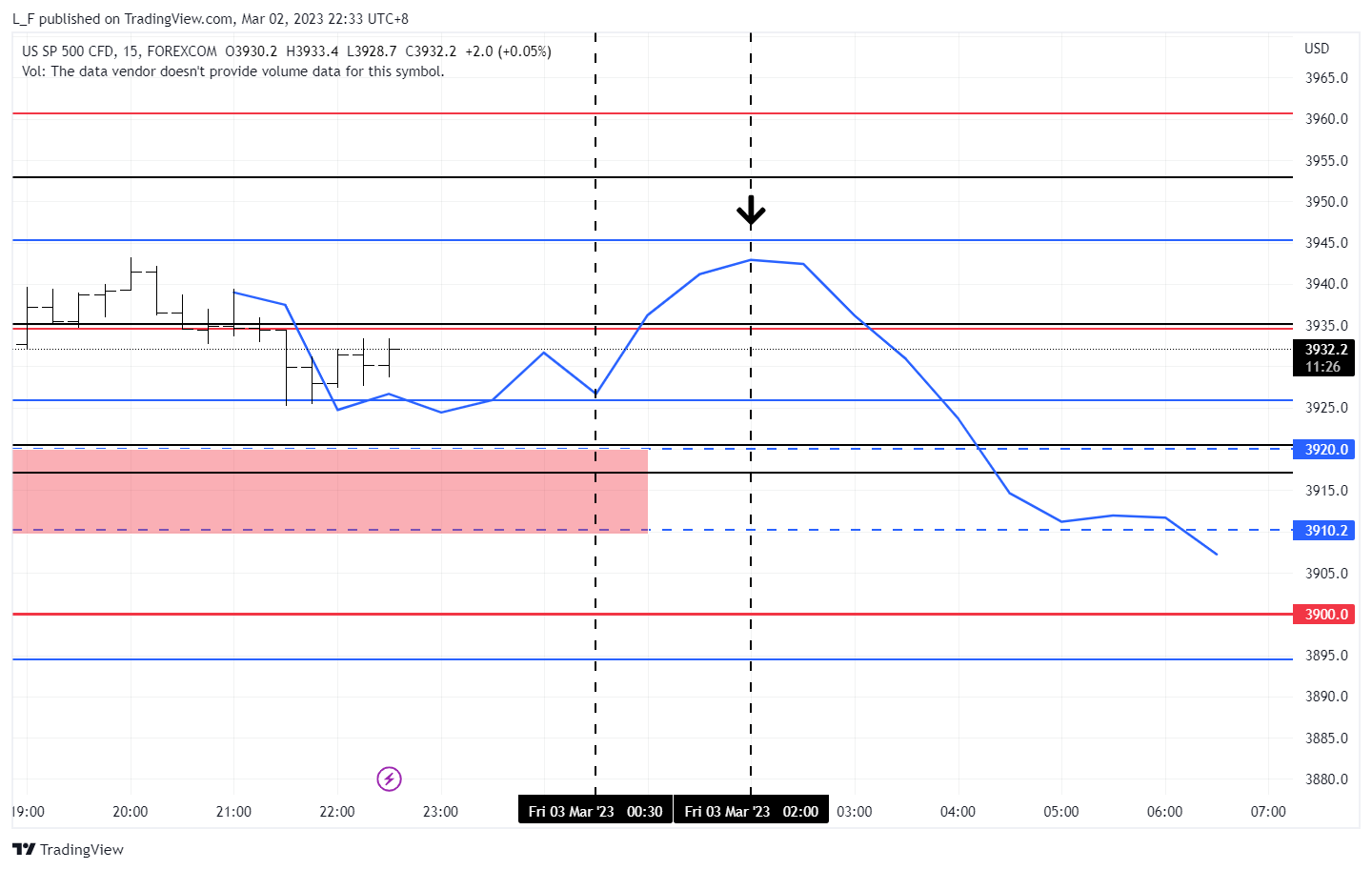 FOREXCOM:SPXUSD Chart Image by L_F