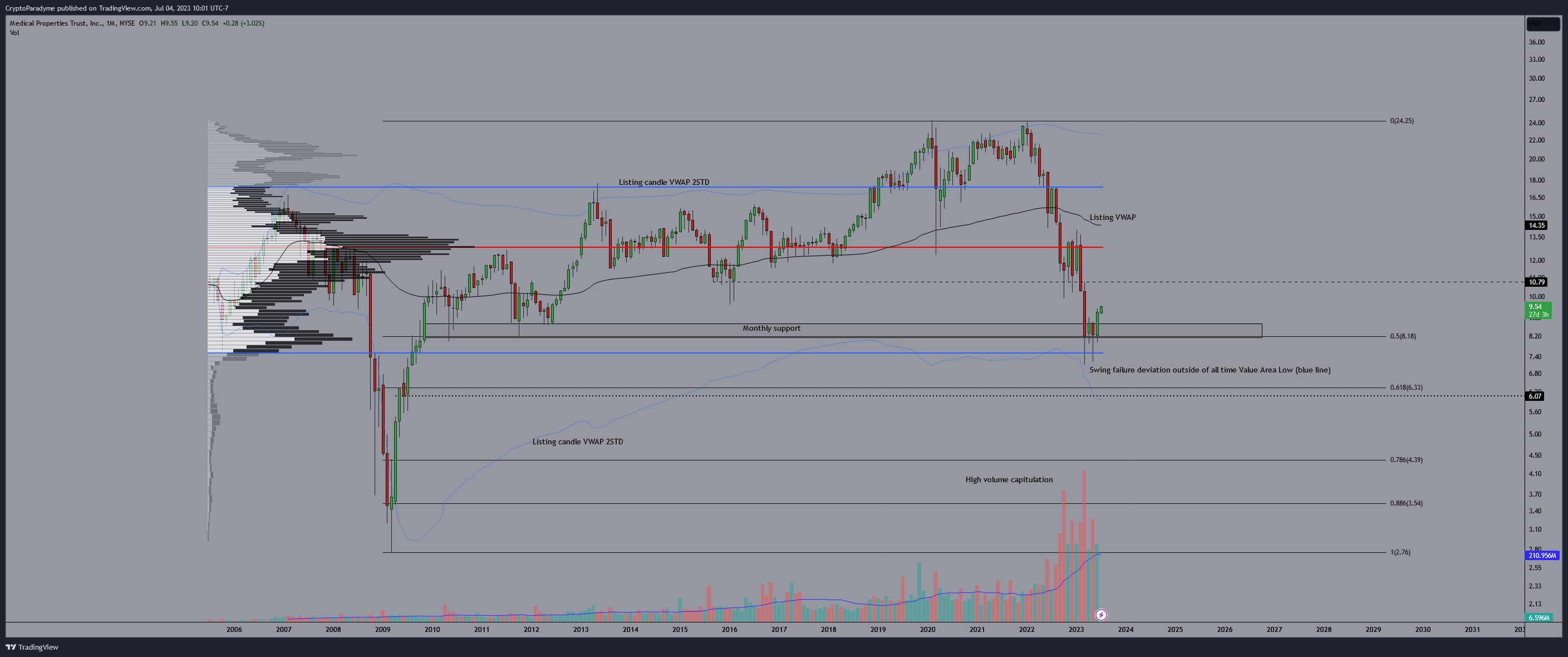 NYSE:MPW Chart Image by CryptoParadyme
