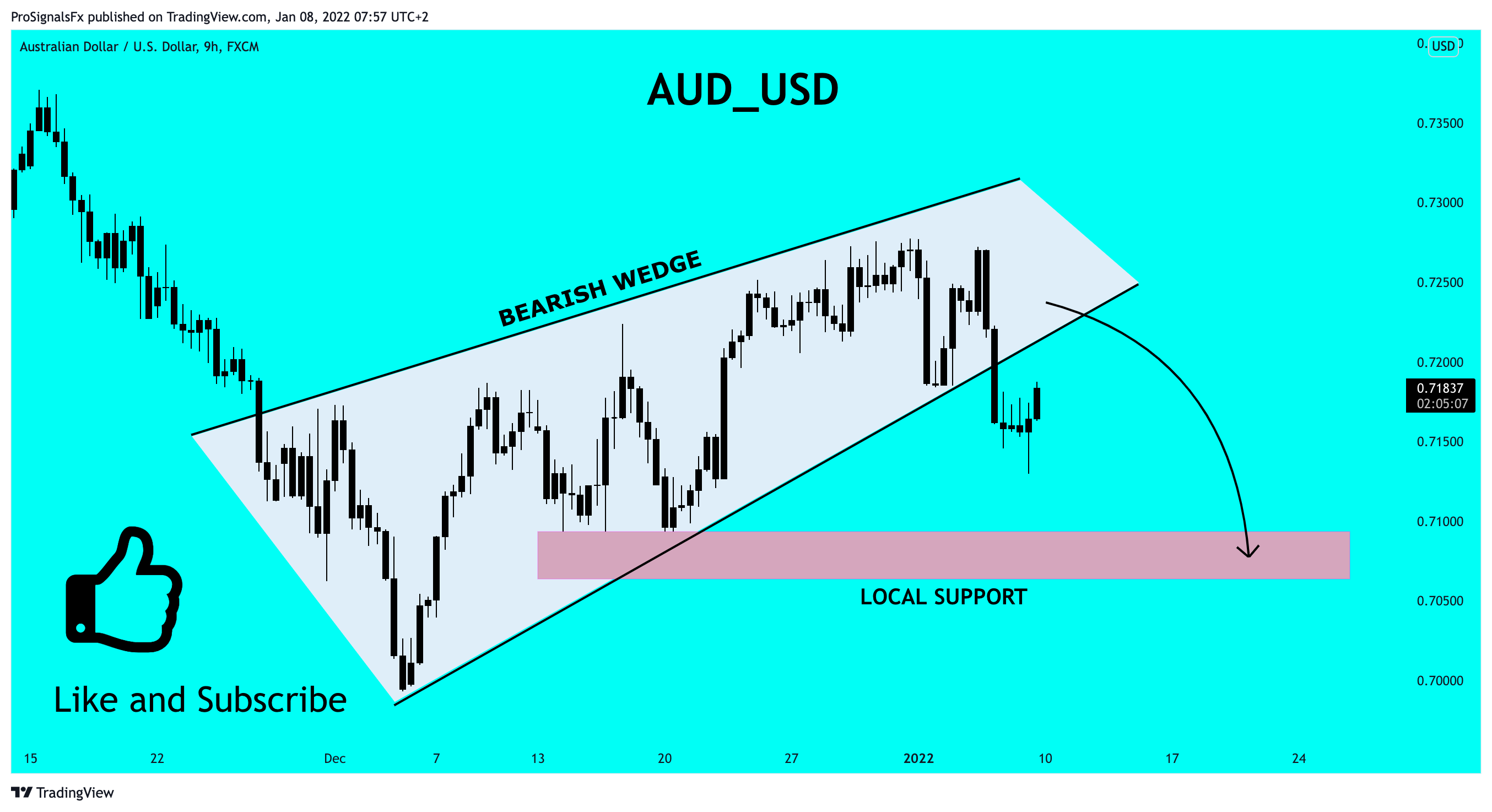FX:AUDUSD Chart Image by ProSignalsFx