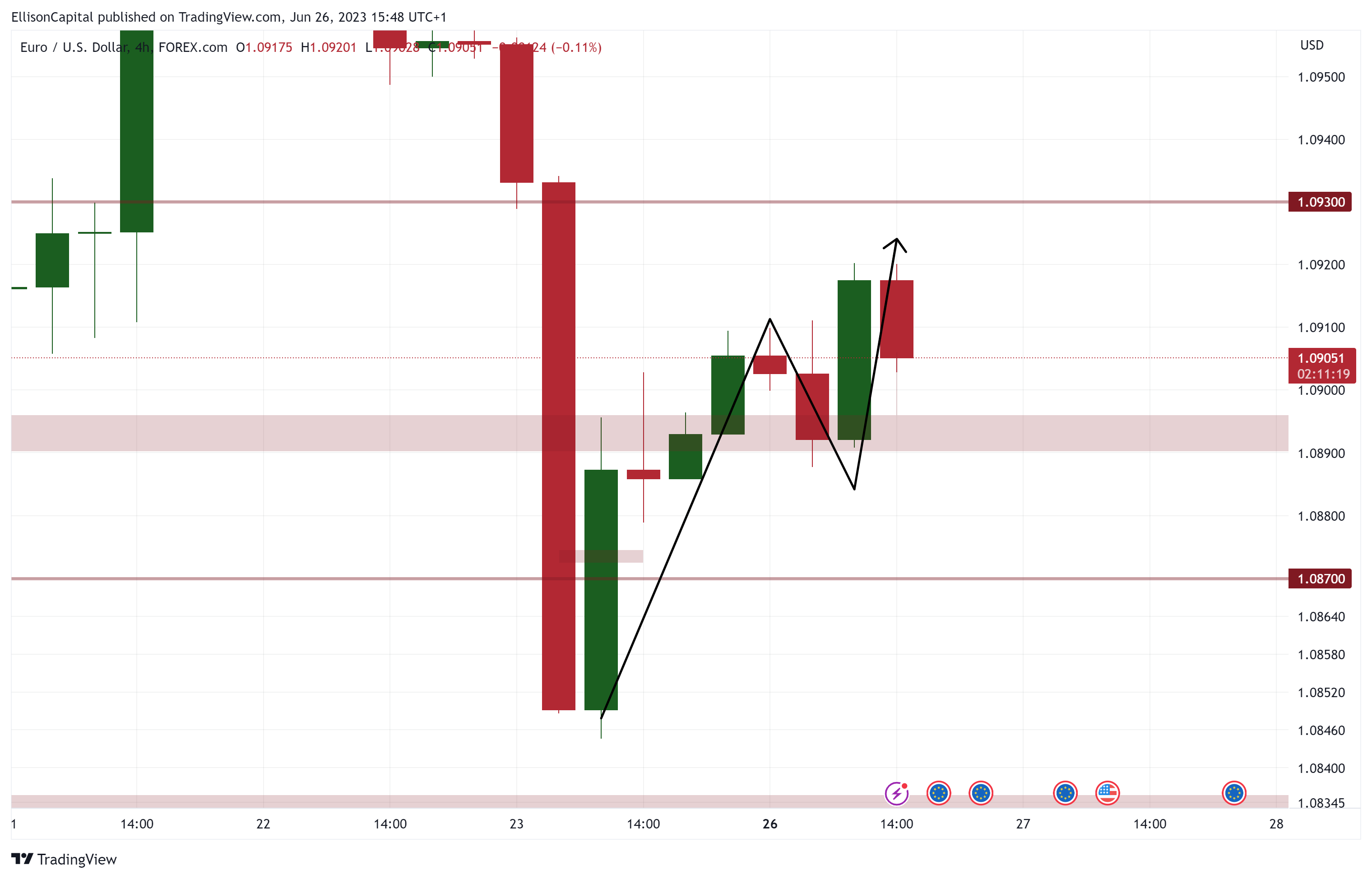 FOREXCOM:EURUSD Chart Image by EllisonCapital