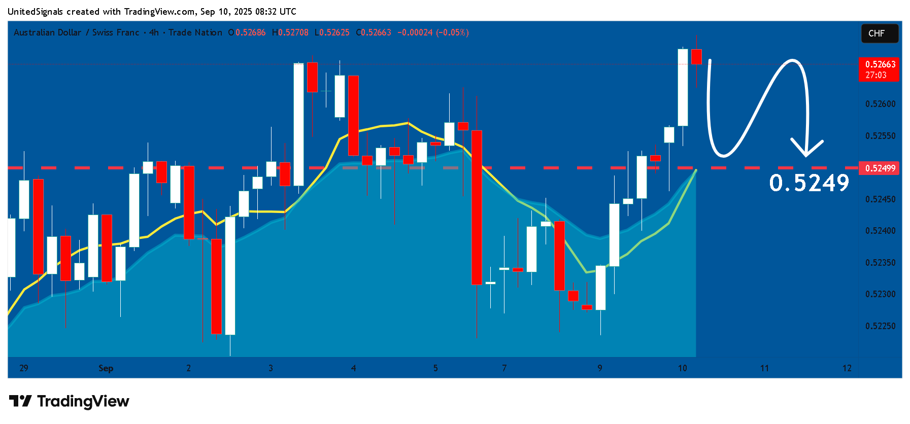 TRADENATION:AUDCHF Chart Image by UnitedSignals