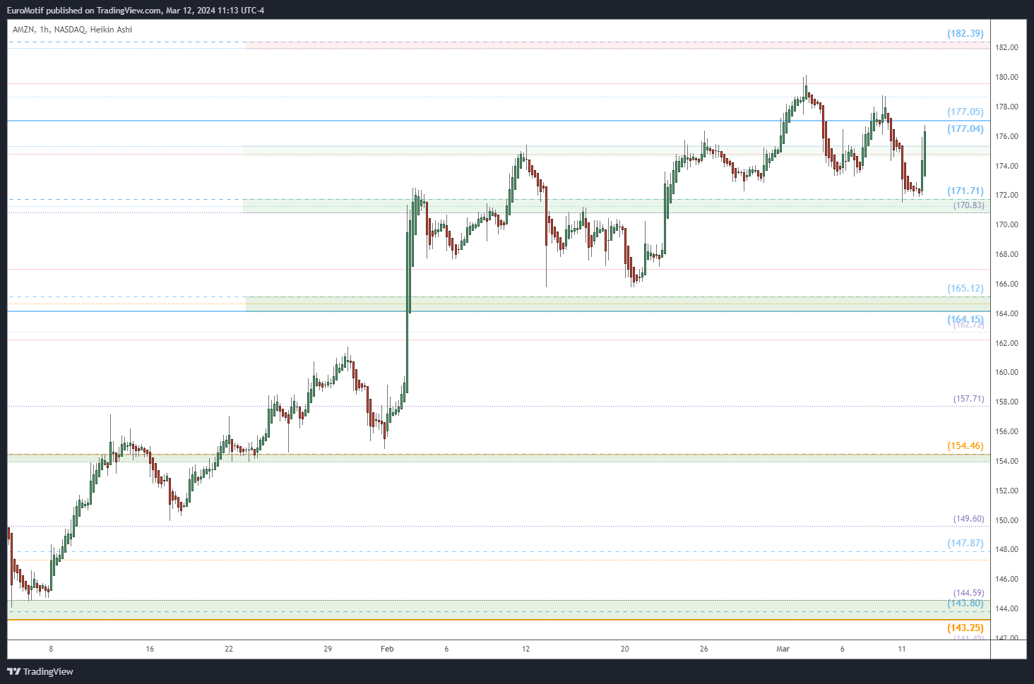 BATS:AMZN Chart Image by EuroMotif