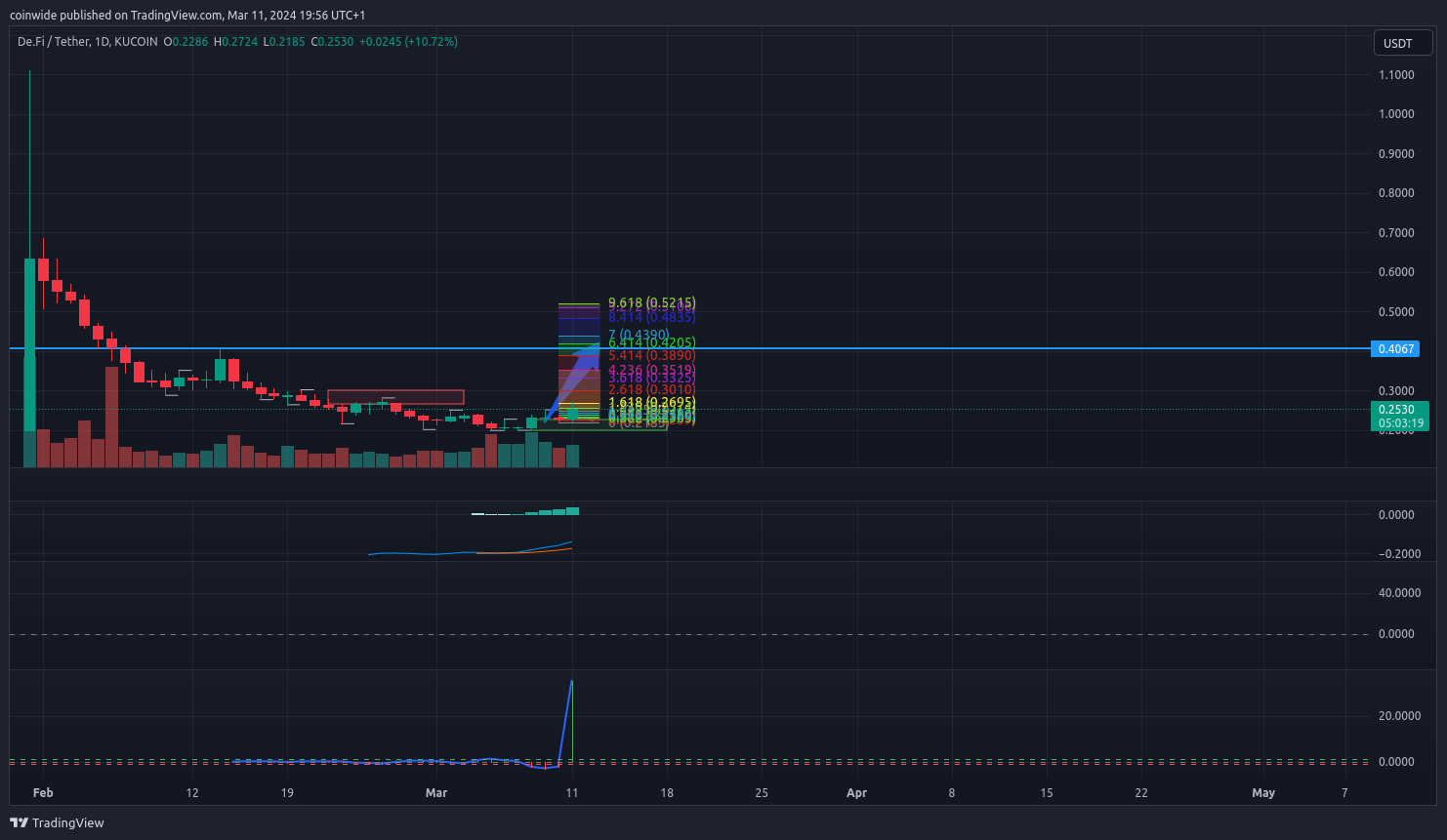 KUCOIN:DEFIUSDT Chart Image by coinwide