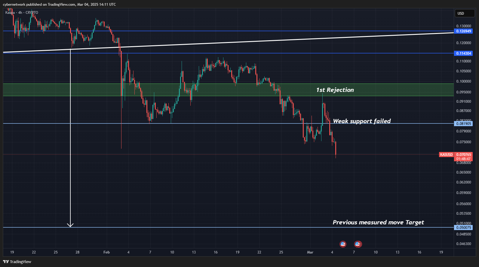 CRYPTO:KASUSD Chart Image by cybernetwork