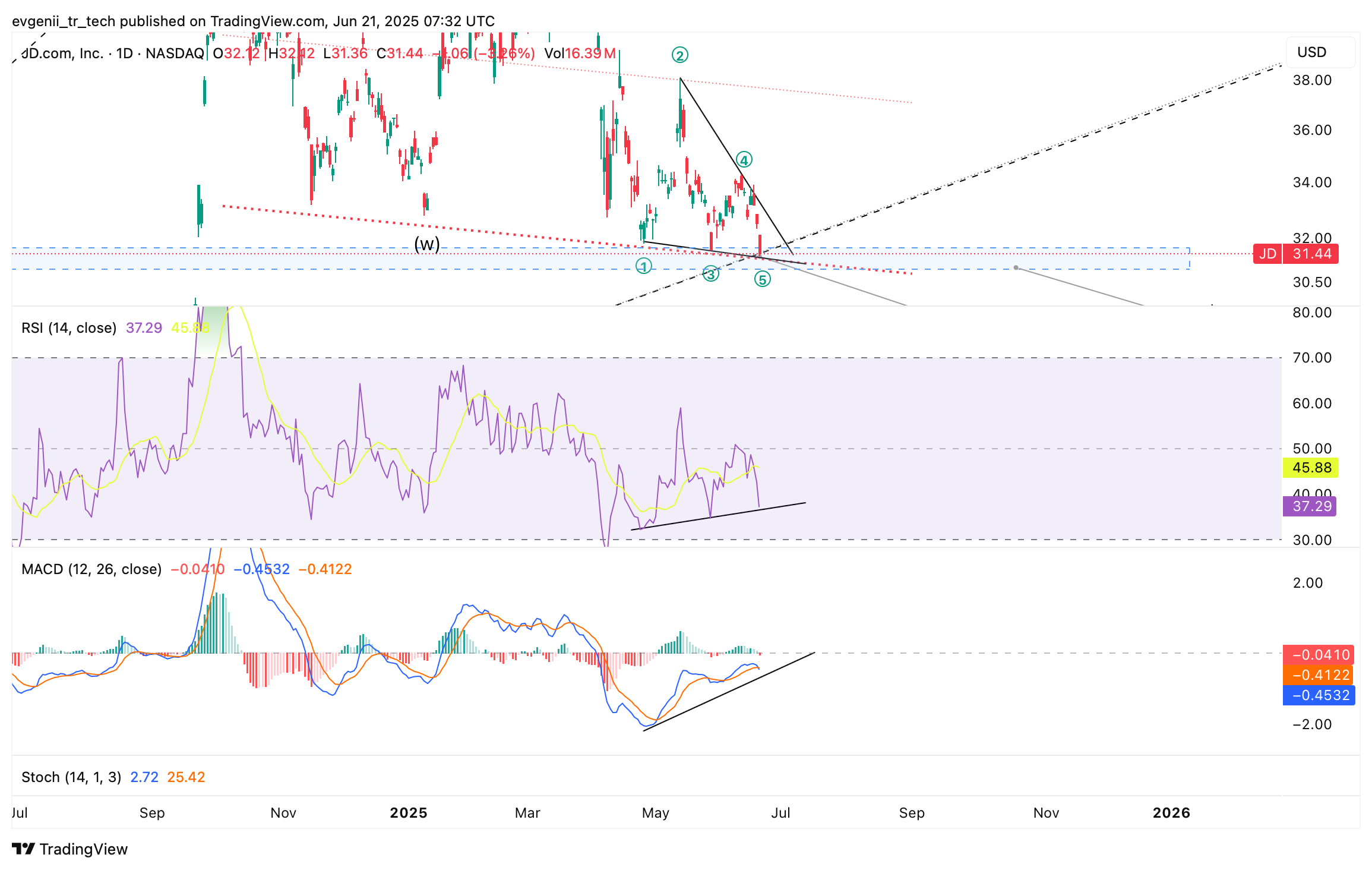 BATS:JD Chart Image by evgenii_tr_tech
