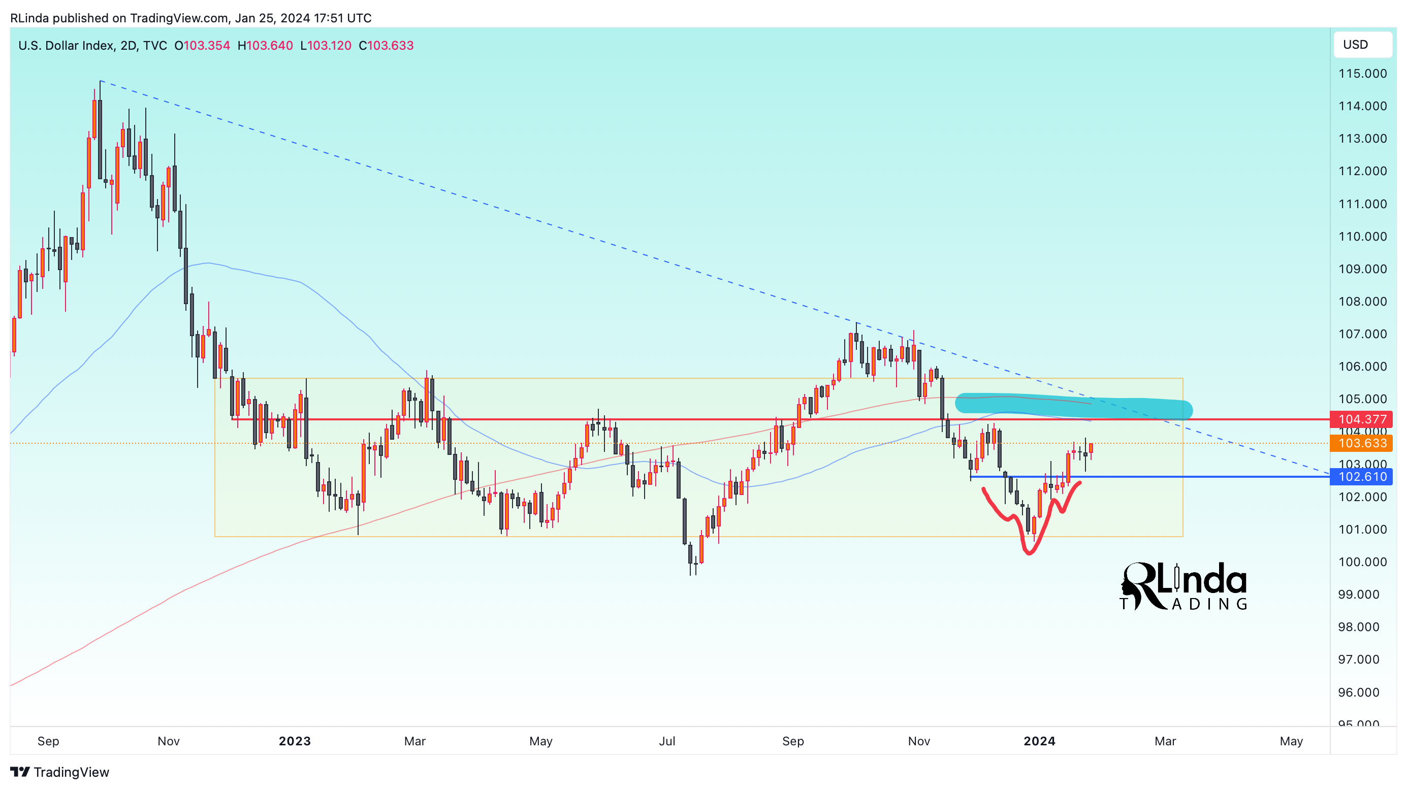 TVC:DXY Chart Image by RLinda