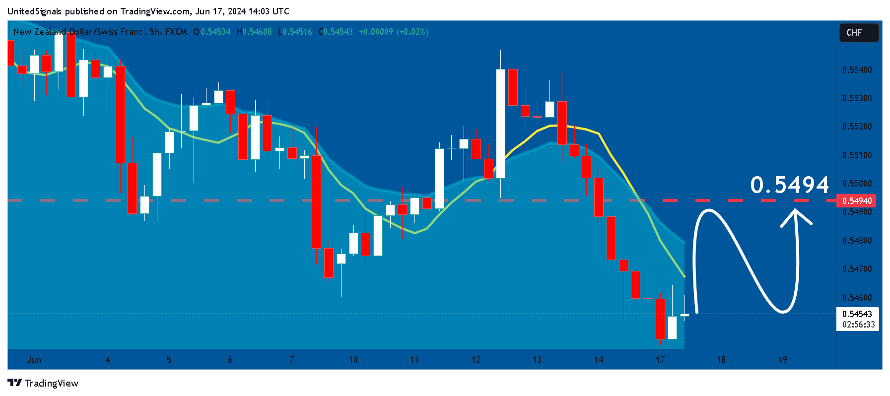 FX:NZDCHF Chart Image by UnitedSignals