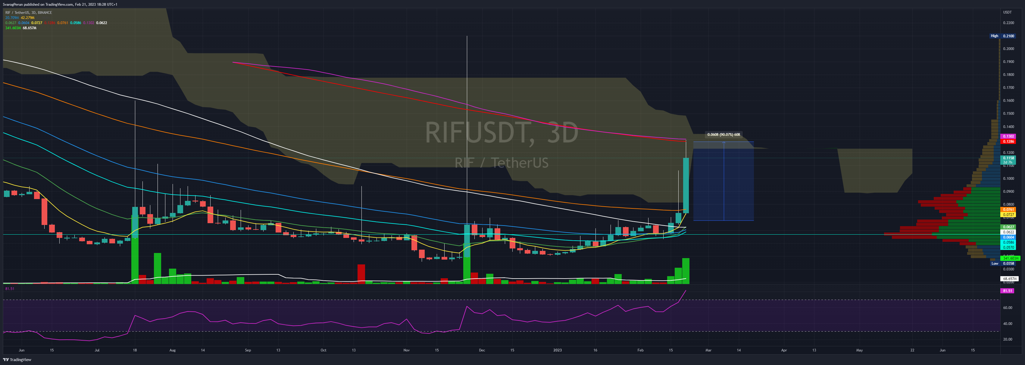 BINANCE:RIFUSDT Chart Image by SvarogPerun