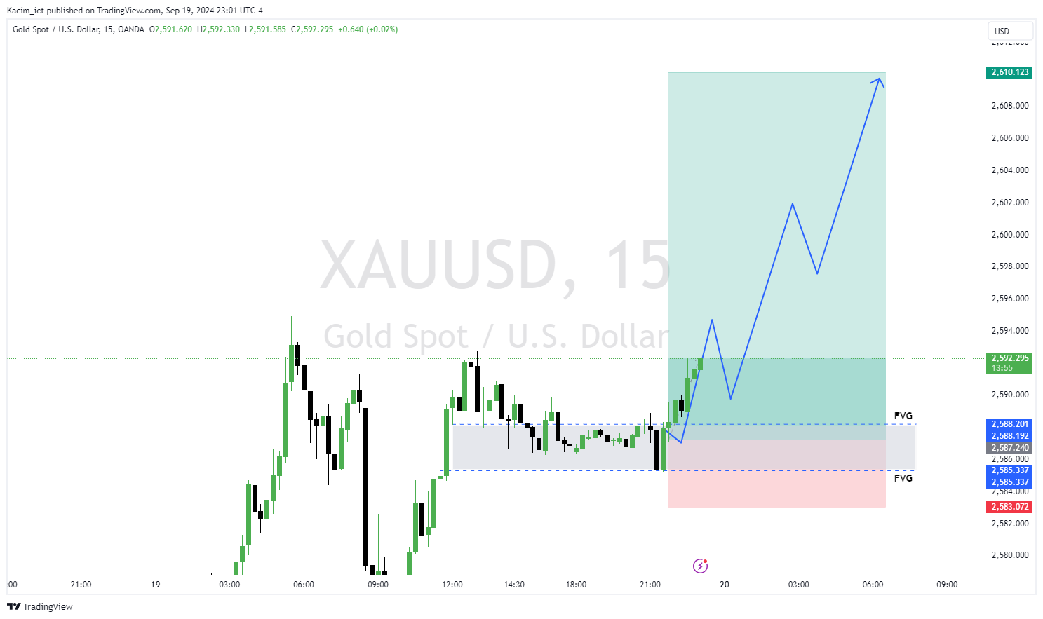OANDA:XAUUSD Chart Image by Kacim_ict