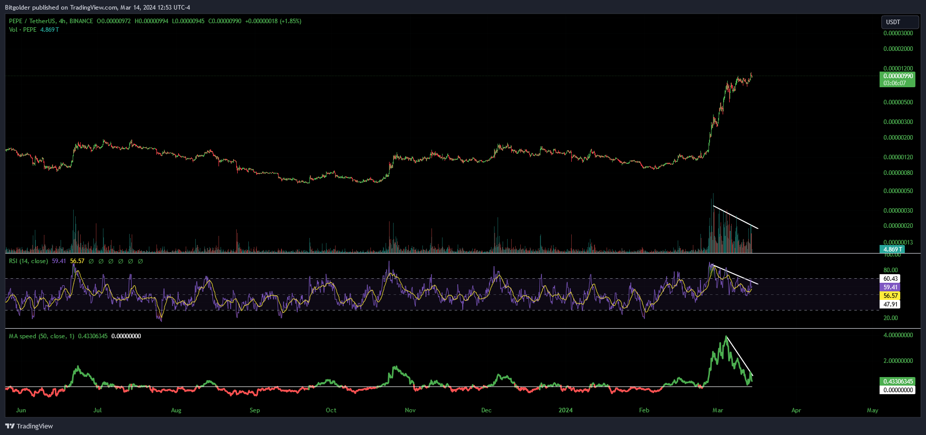 BINANCE:PEPEUSDT Chart Image by Bitgolder