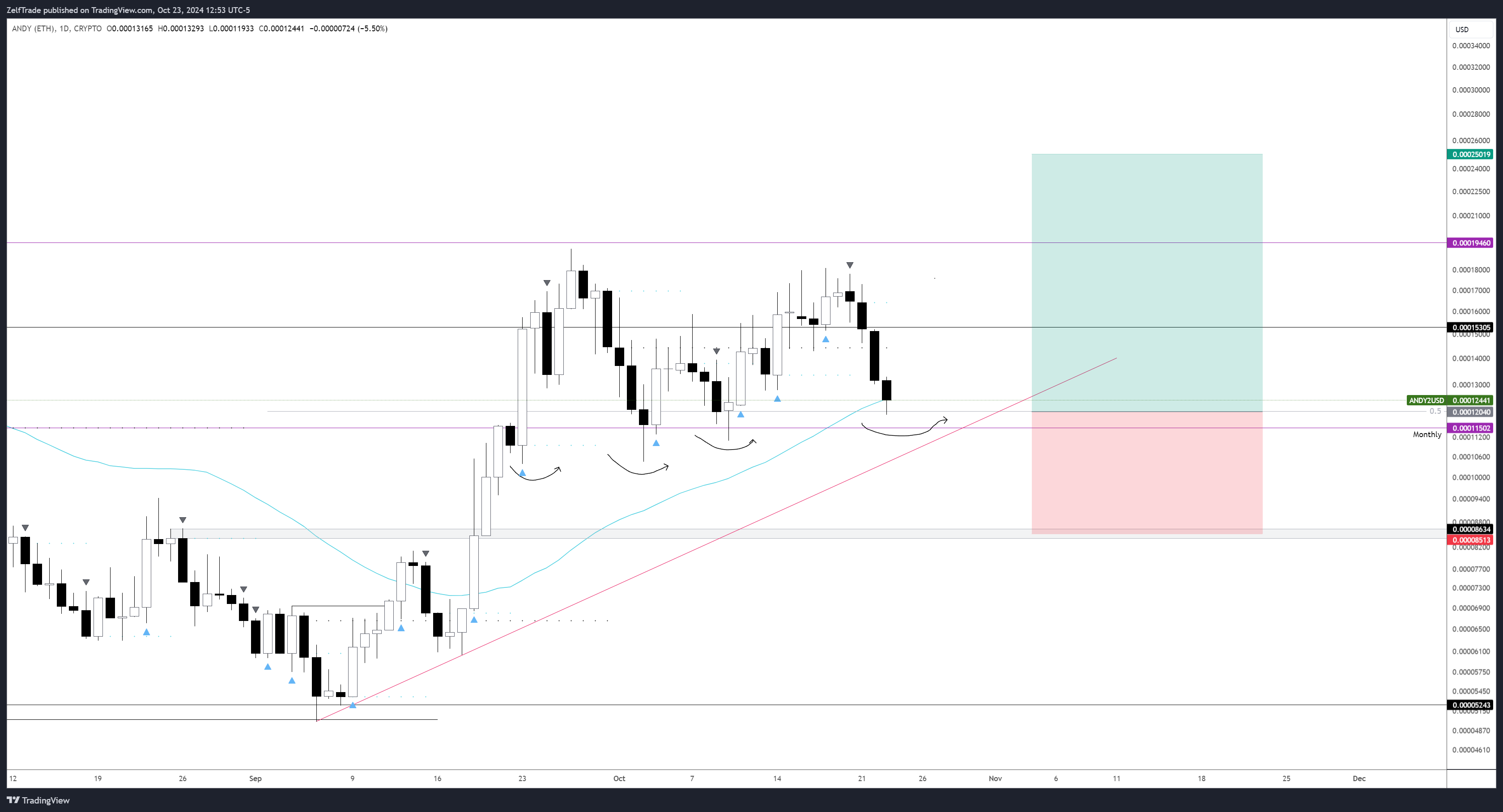 CRYPTO:ANDY2USD Chart Image by ZelfTrade