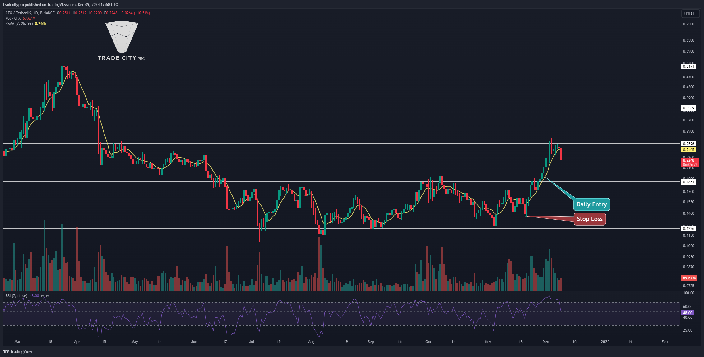 BINANCE:CFXUSDT Chart Image by tradecitypro