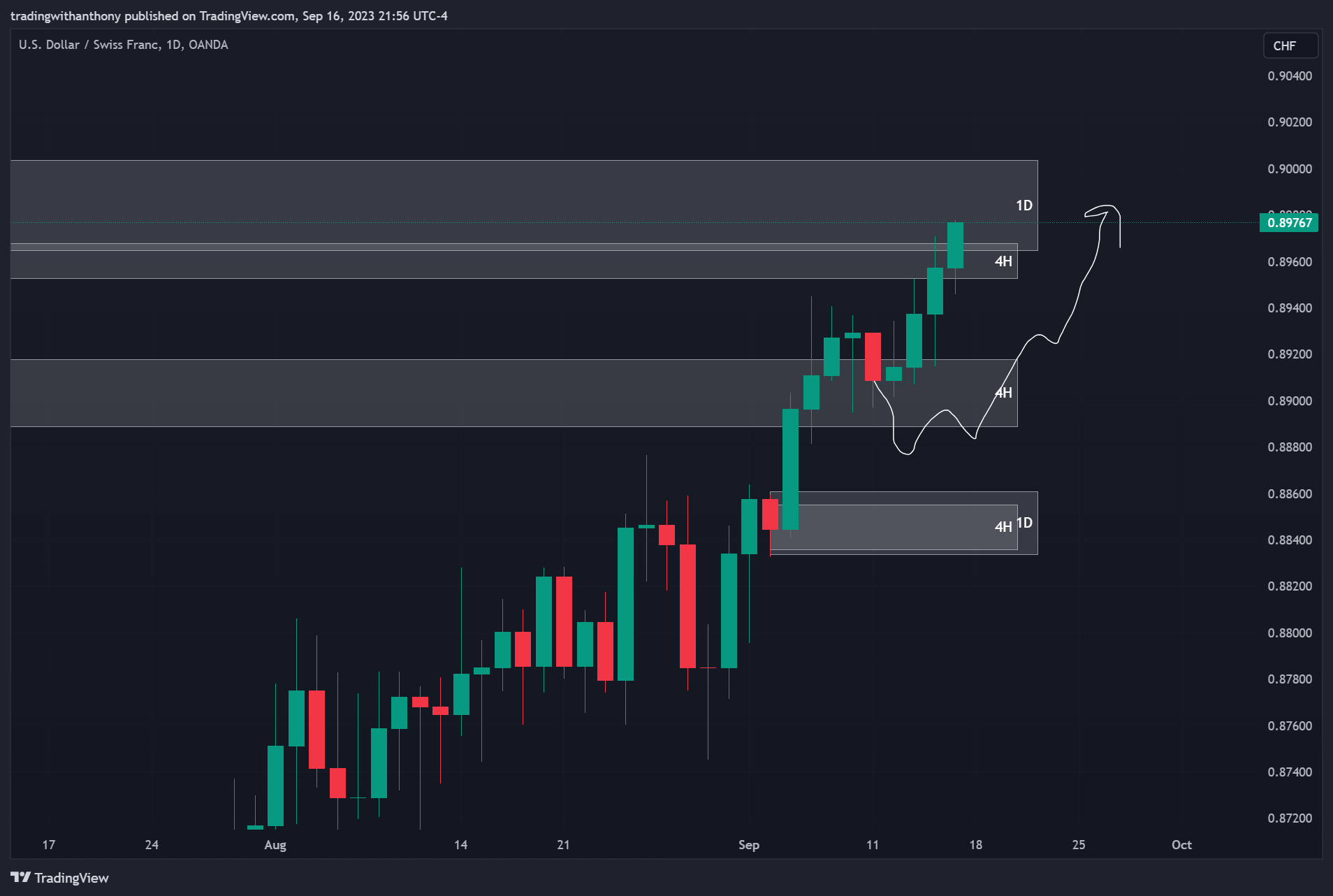 OANDA:USDCHF Chart Image by fxtraderanthony