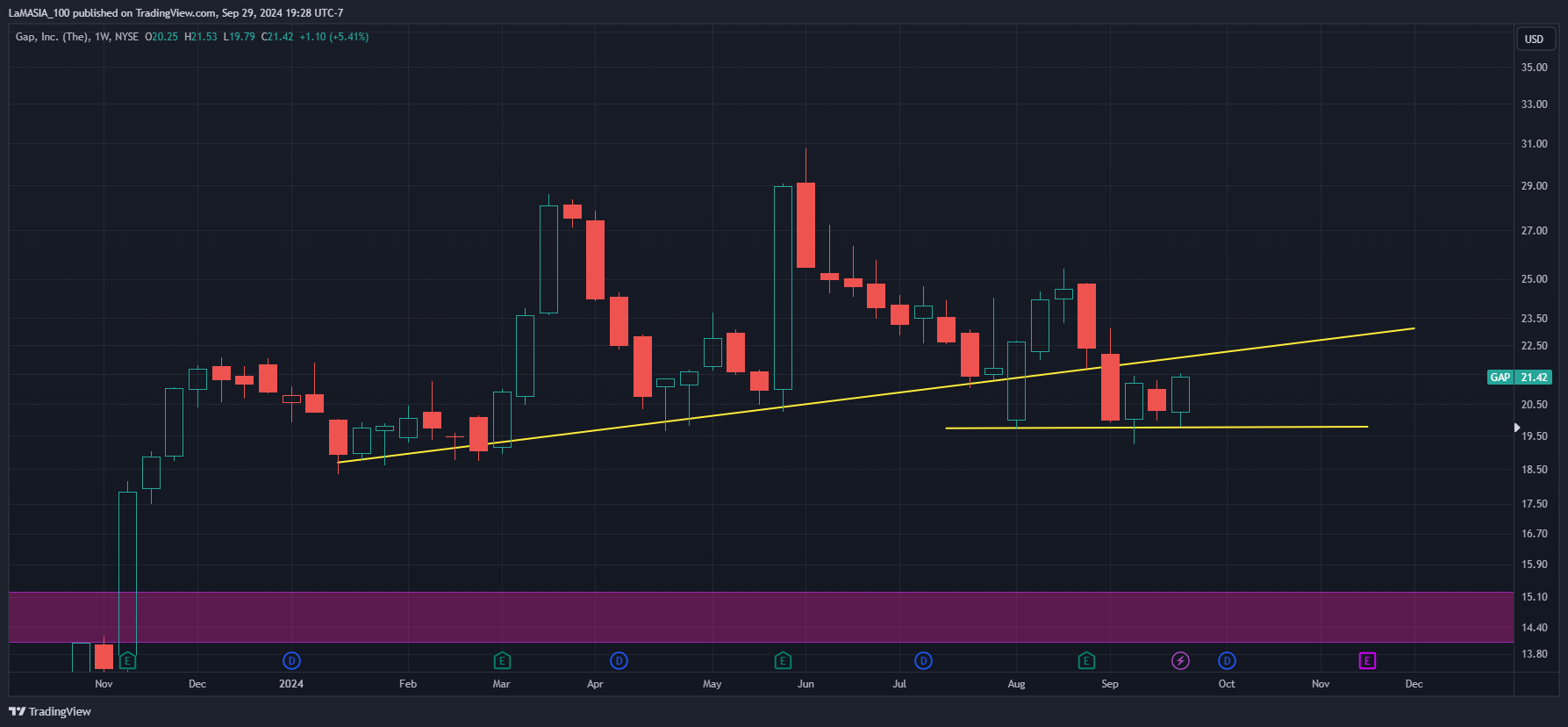 BATS:GAP Chart Image by LaMASIA_100