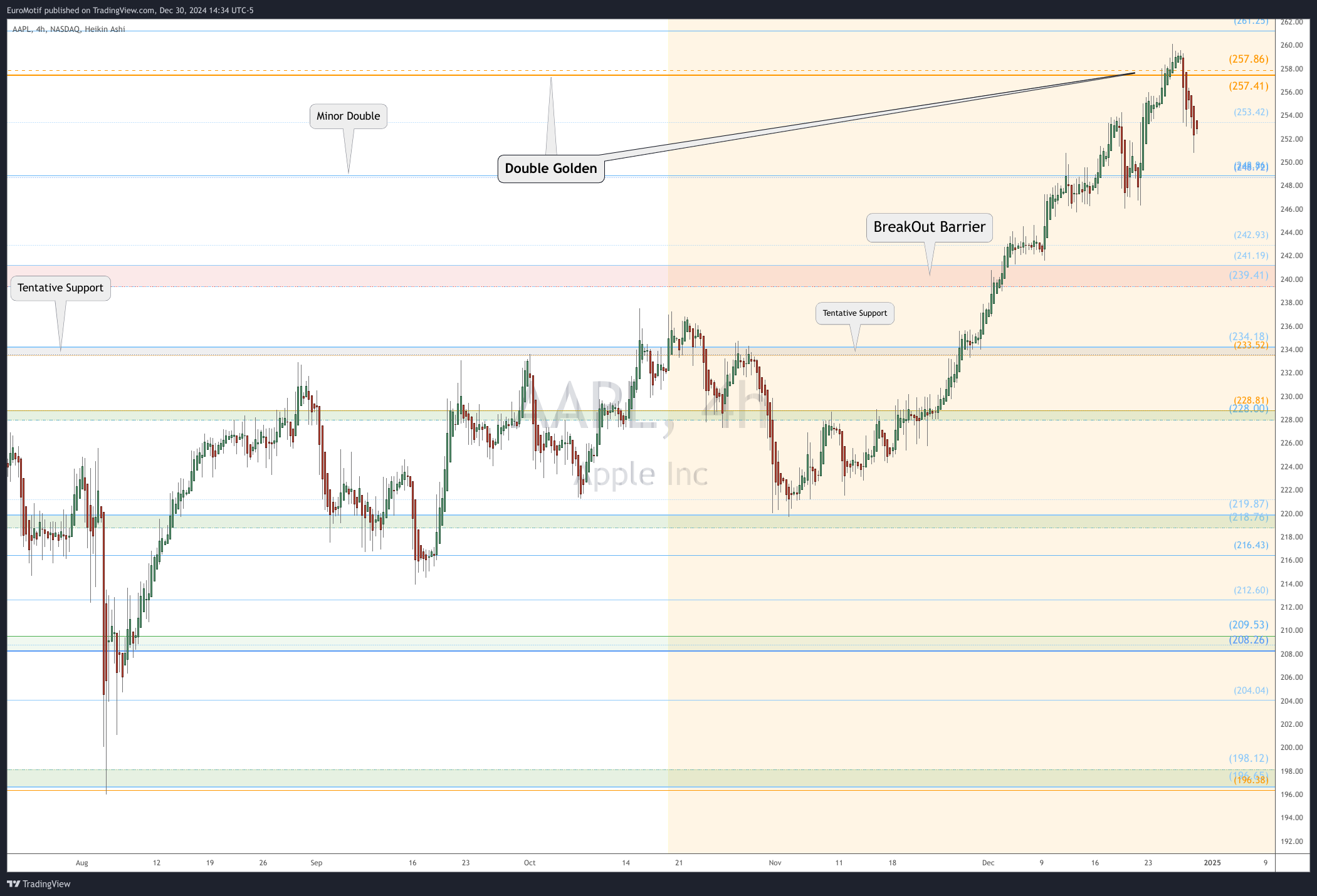 BATS:AAPL Chart Image by EuroMotif