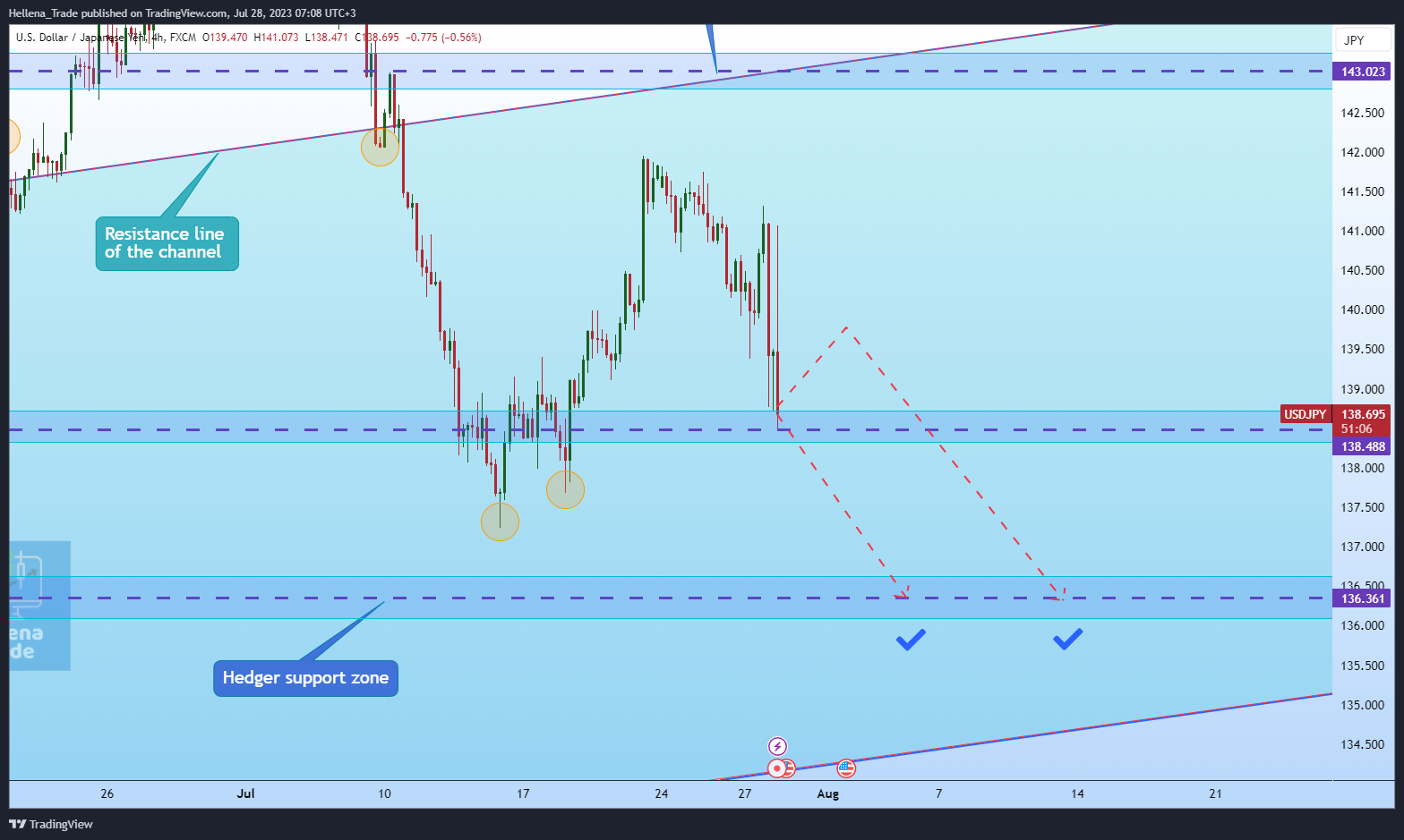 FX:USDJPY Chart Image by Hellena_Trade