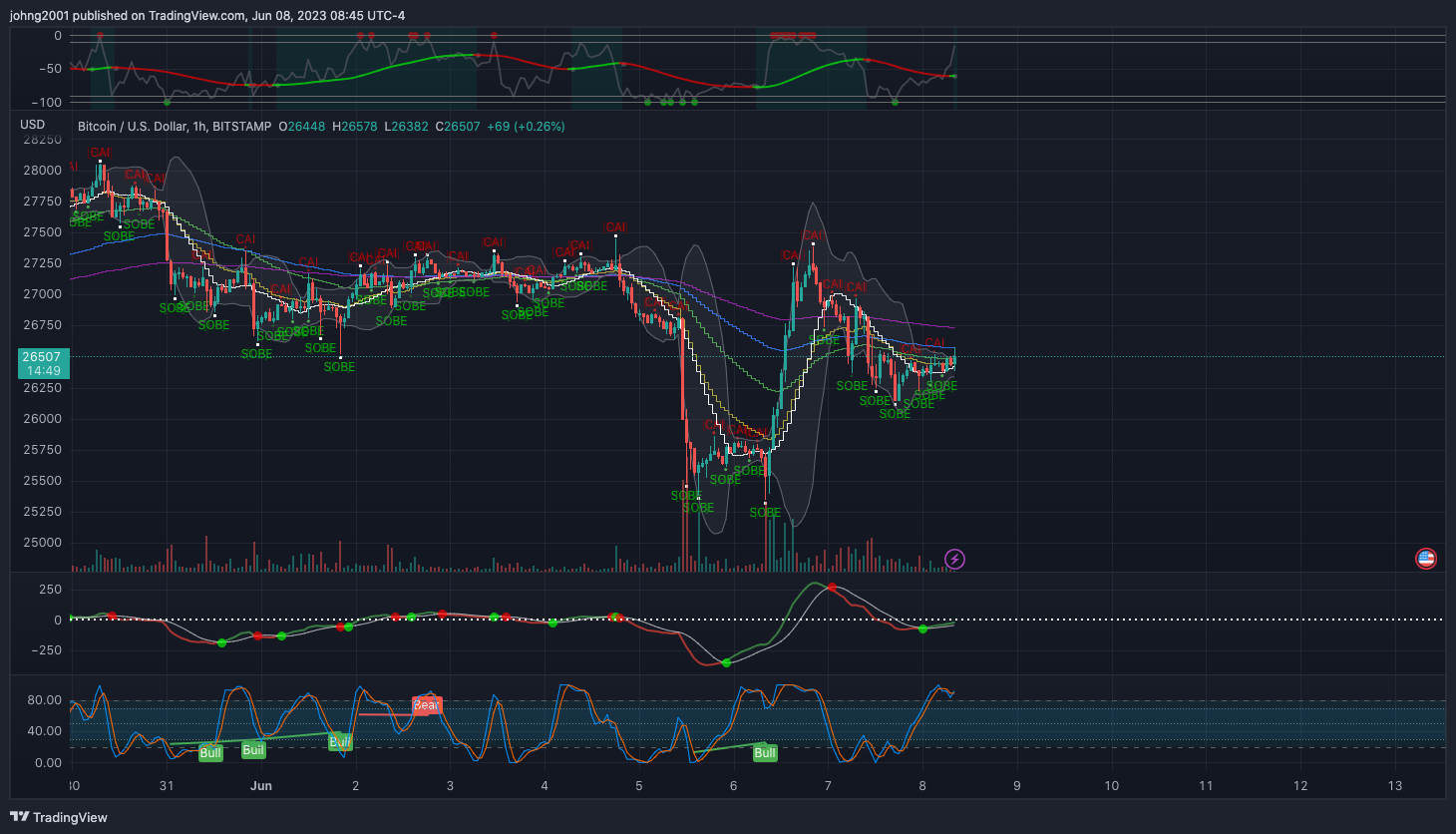 BITSTAMP:BTCUSD Chart Image by johng2001