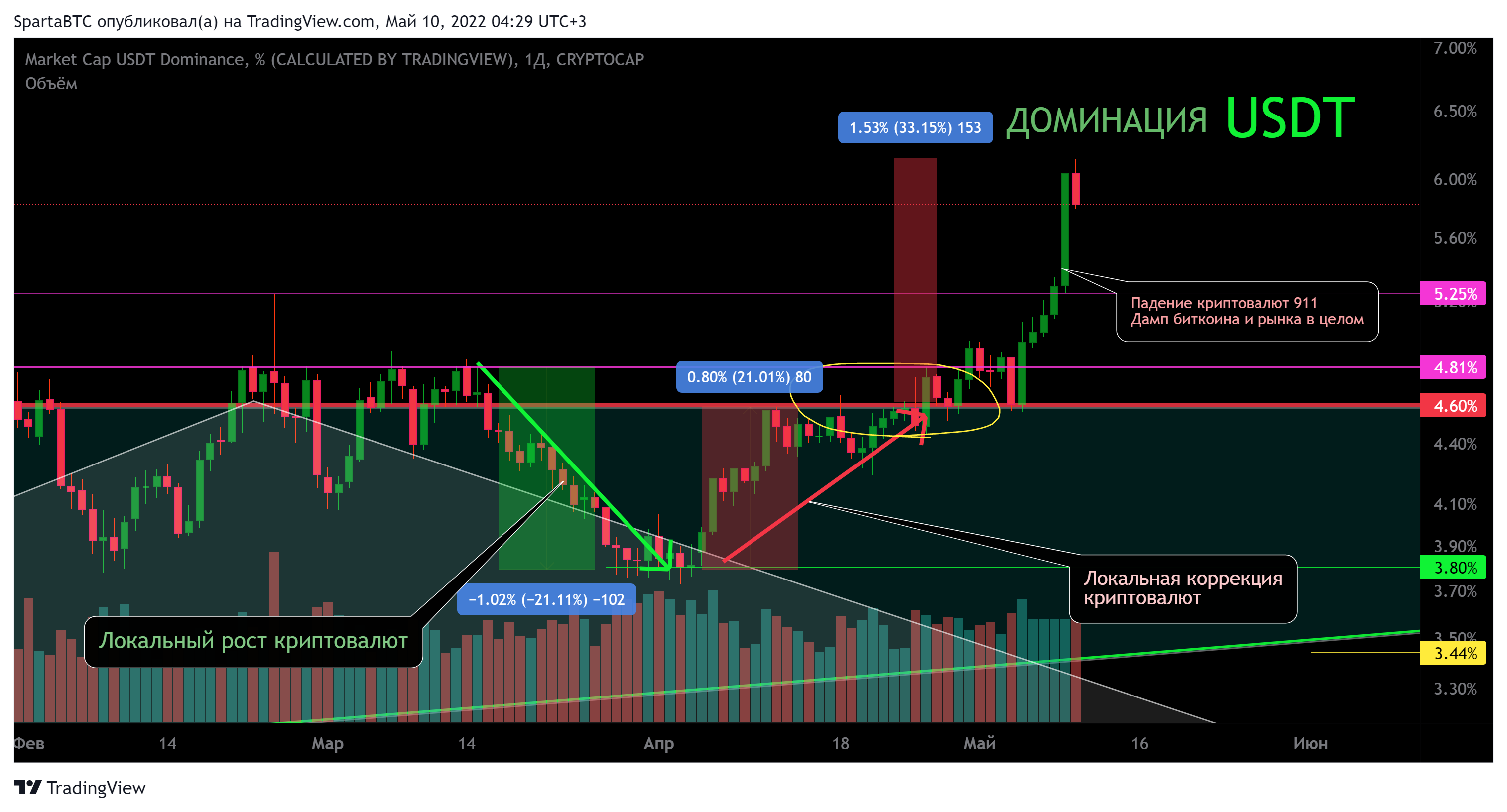 CRYPTOCAP:USDT.D Chart Image by SpartaBTC