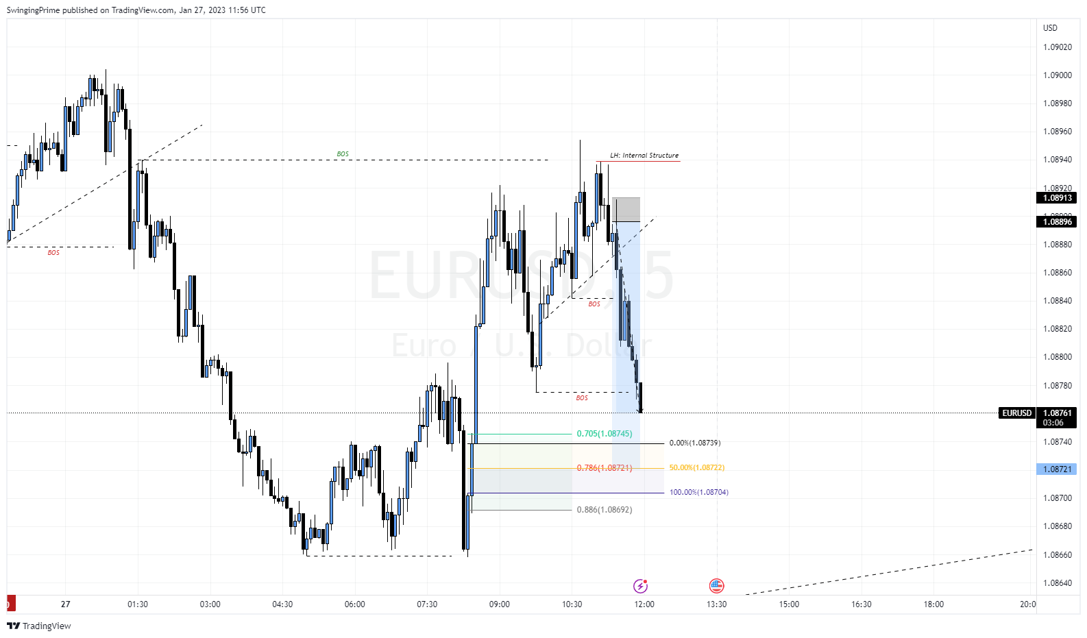 OANDA:EURUSD Chart Image by SwingingPrime