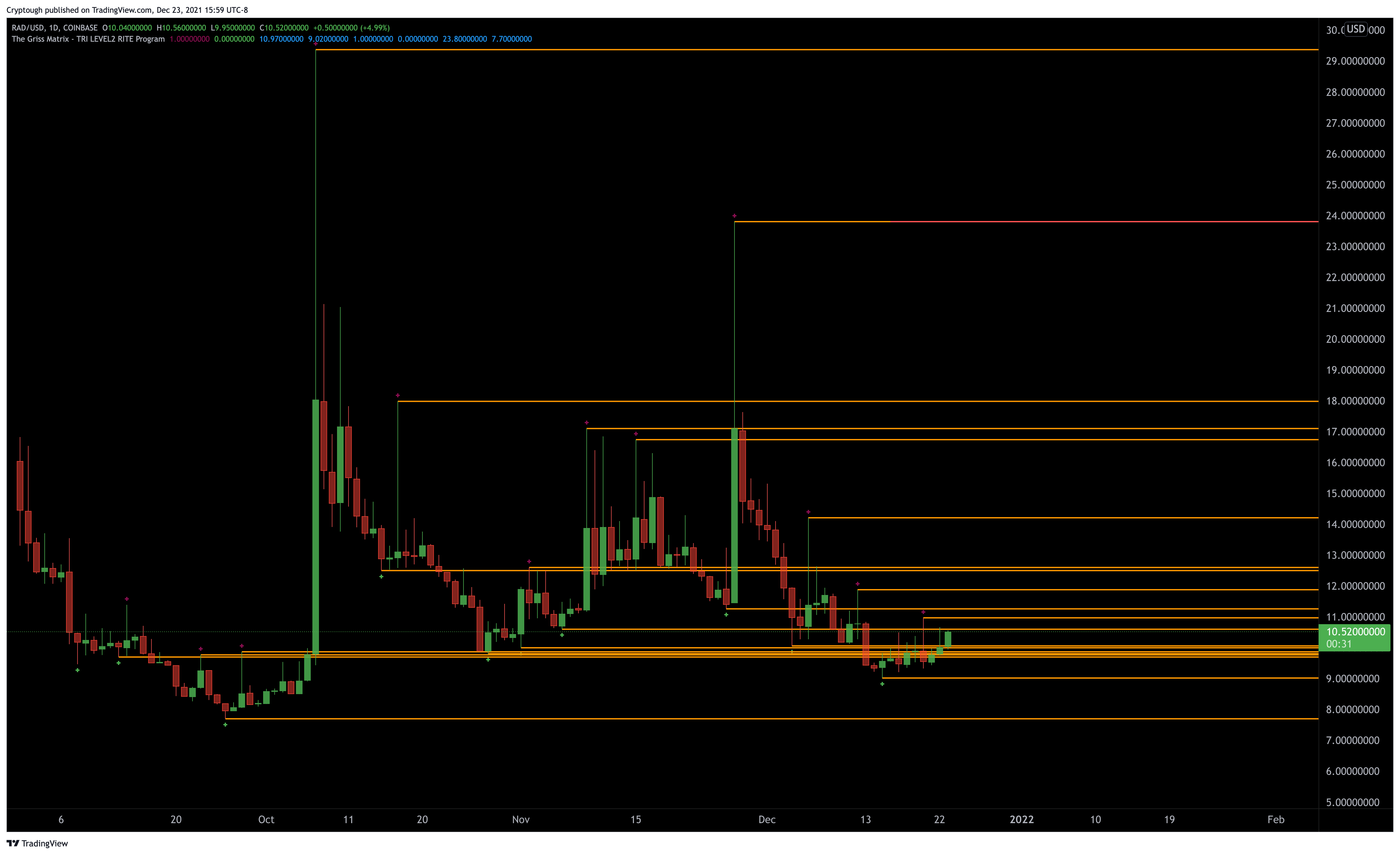 COINBASE:RADUSD Chart Image by Cryptough