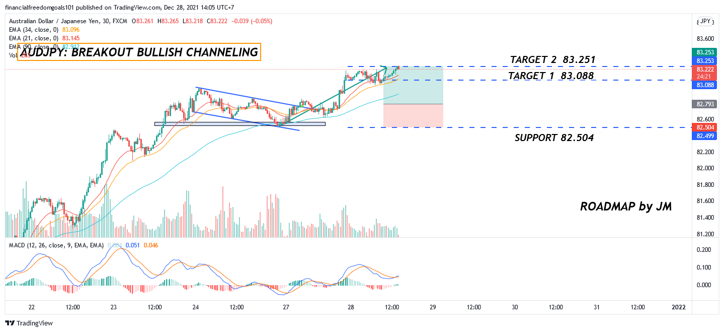 FX:AUDJPY Chart Image by financialfreedomgoals101