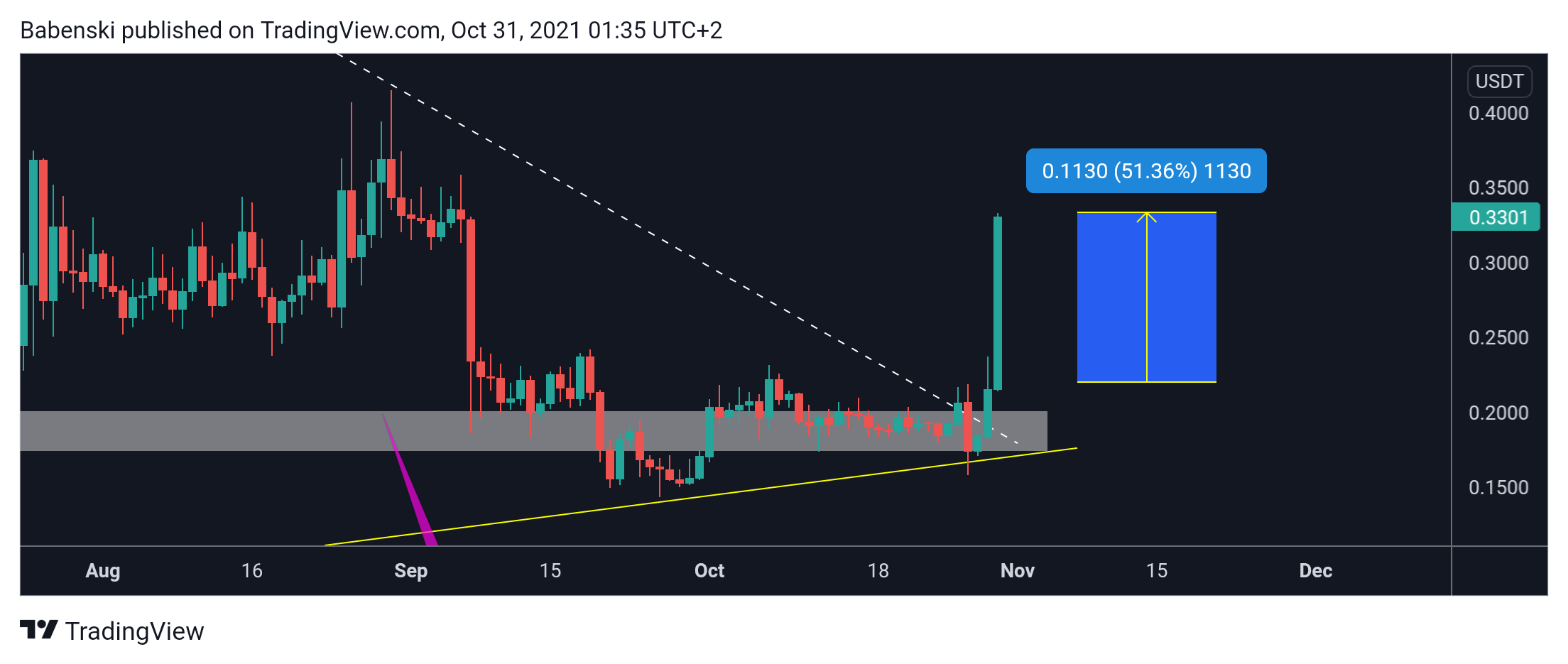 BINANCE:TLMUSDT Chart Image by Babenski