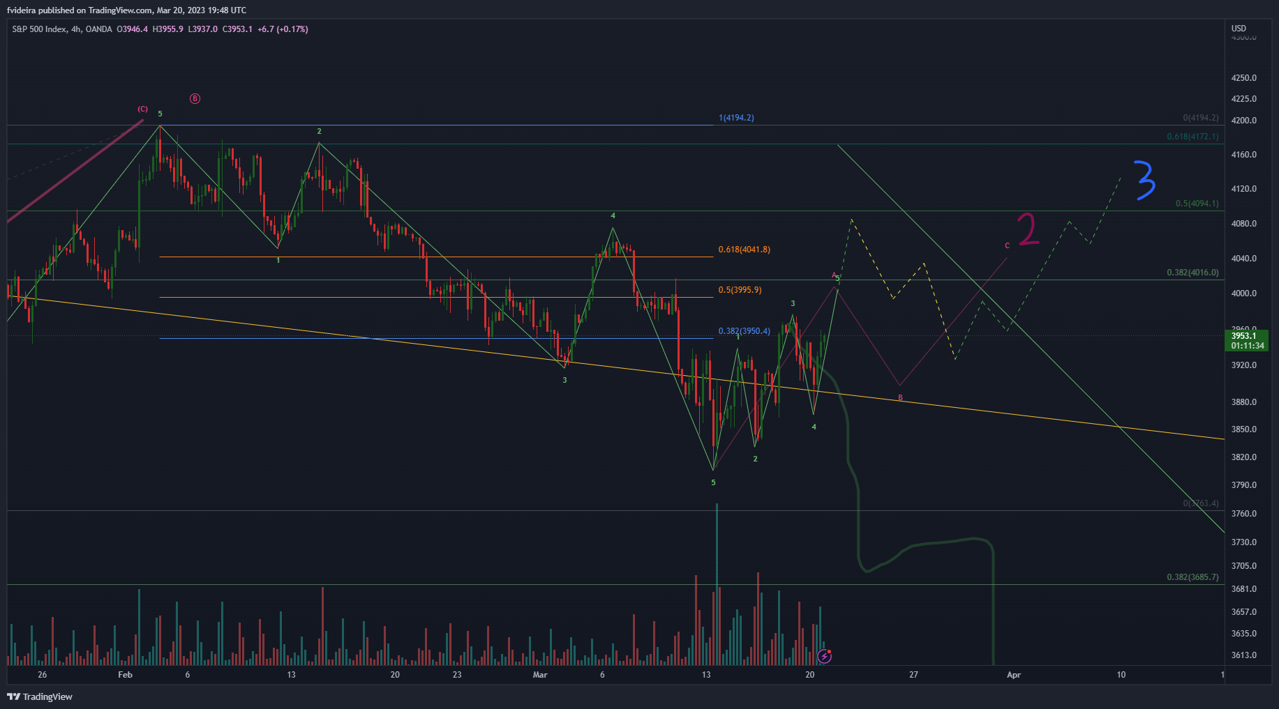 OANDA:SPX500USD Chart Image by fvideira