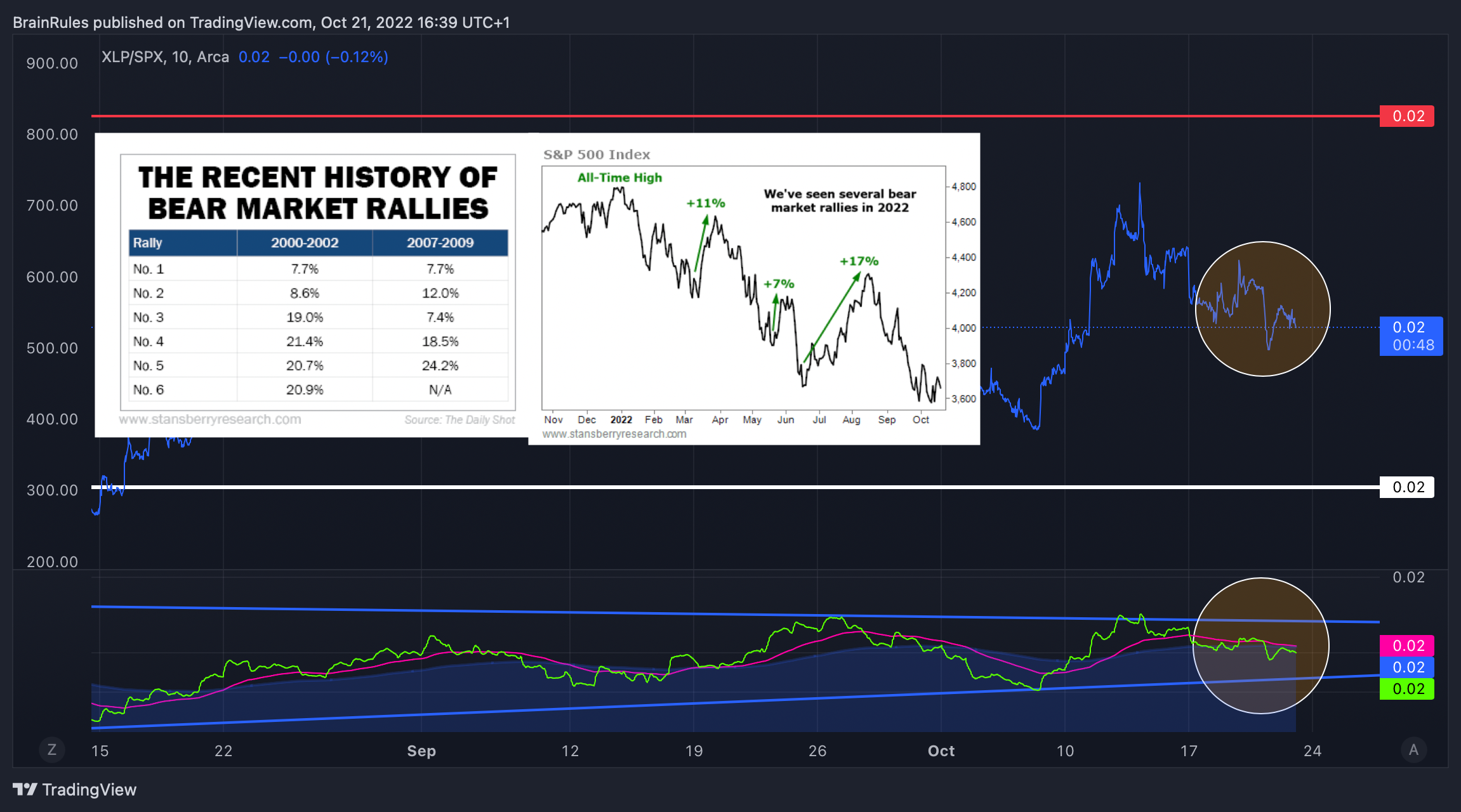 AMEX:XLP/SP:SPX Chart Image by SometimesLosing