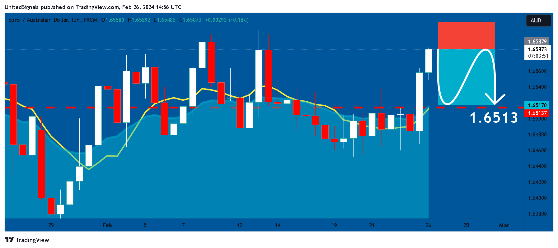FX:EURAUD Chart Image by UnitedSignals