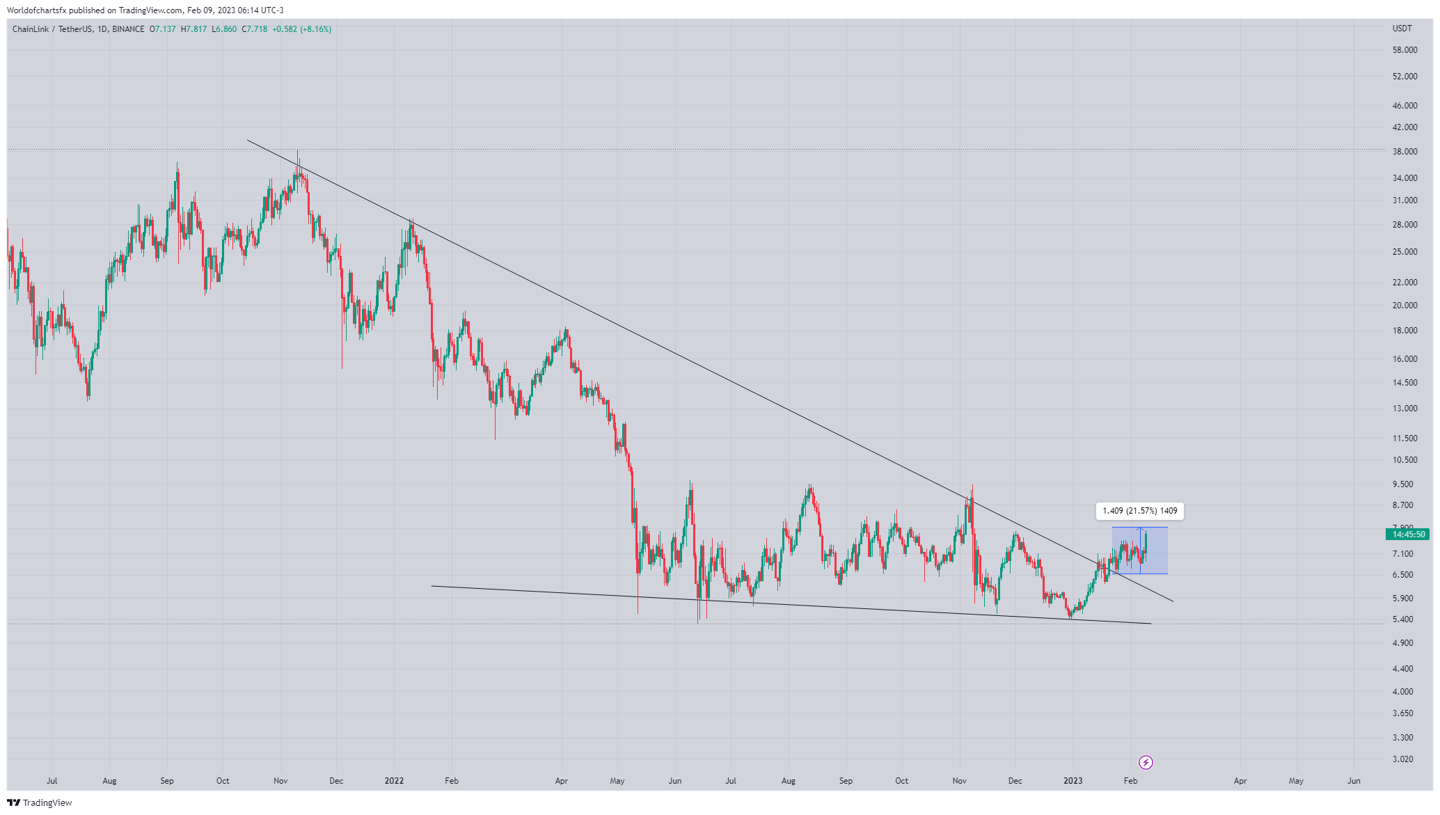 BINANCE:LINKUSDT Chart Image by Worldofchartsfx