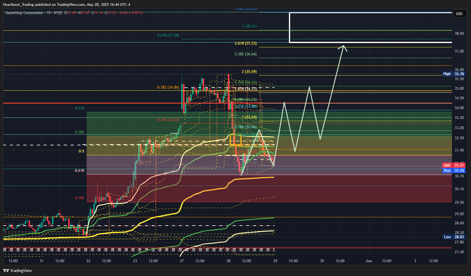 BATS:GME Chart Image by Heartbeat_Trading