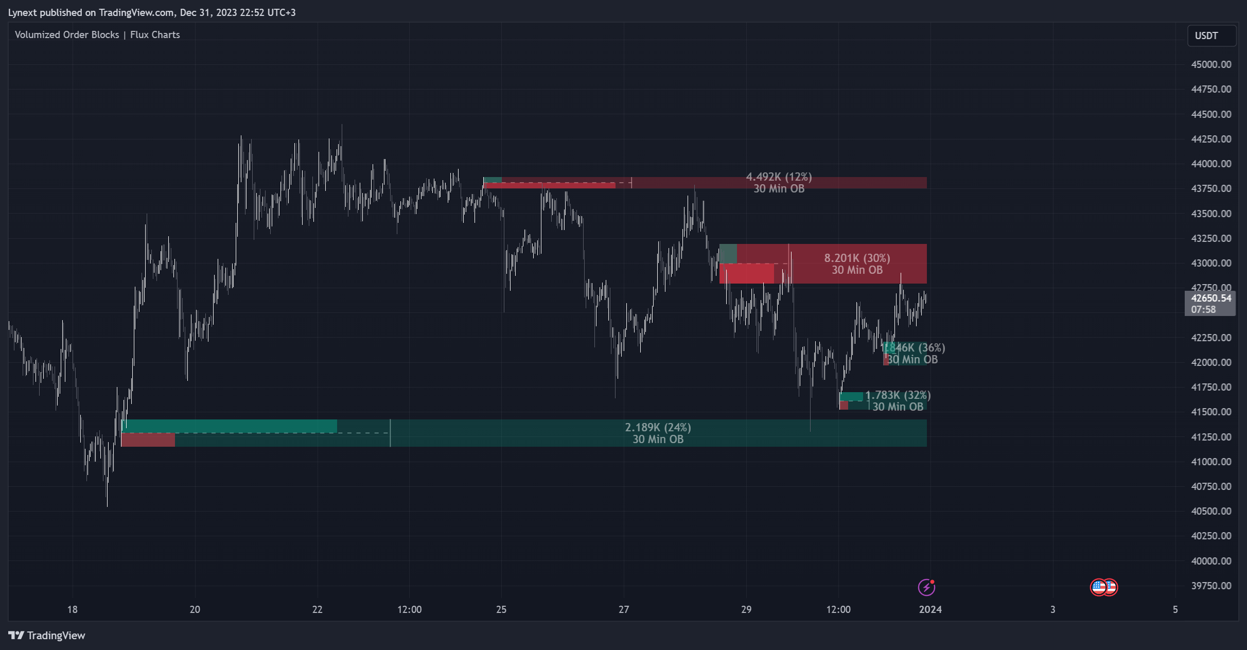 BINANCE:BTCUSDT Chart Image by Lynext
