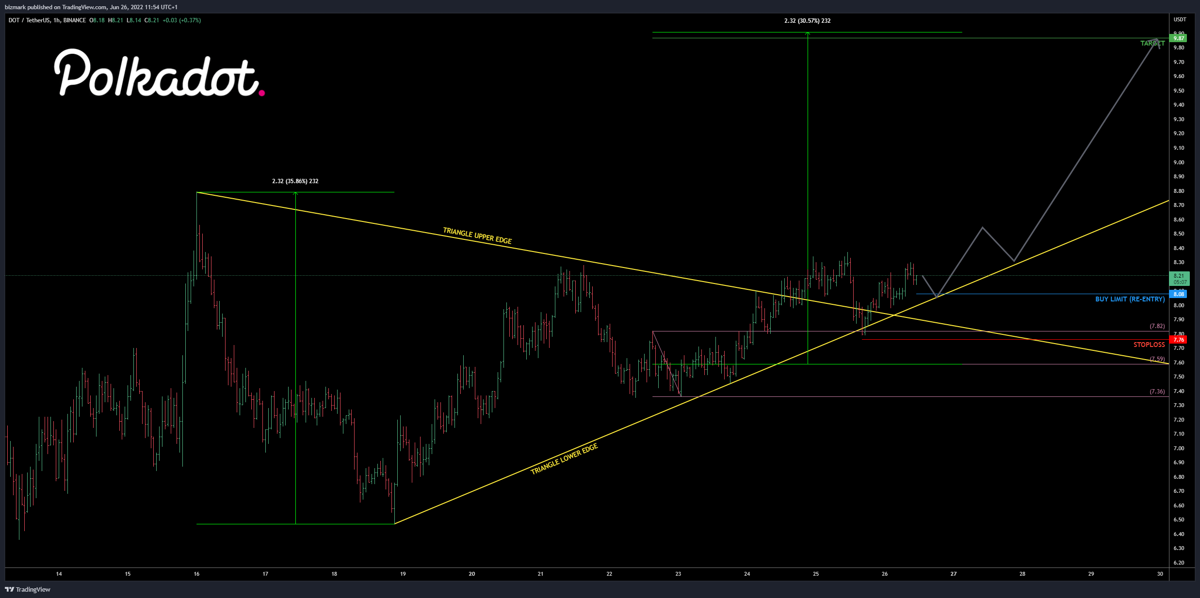 BINANCE:DOTUSDT Chart Image by bizmark