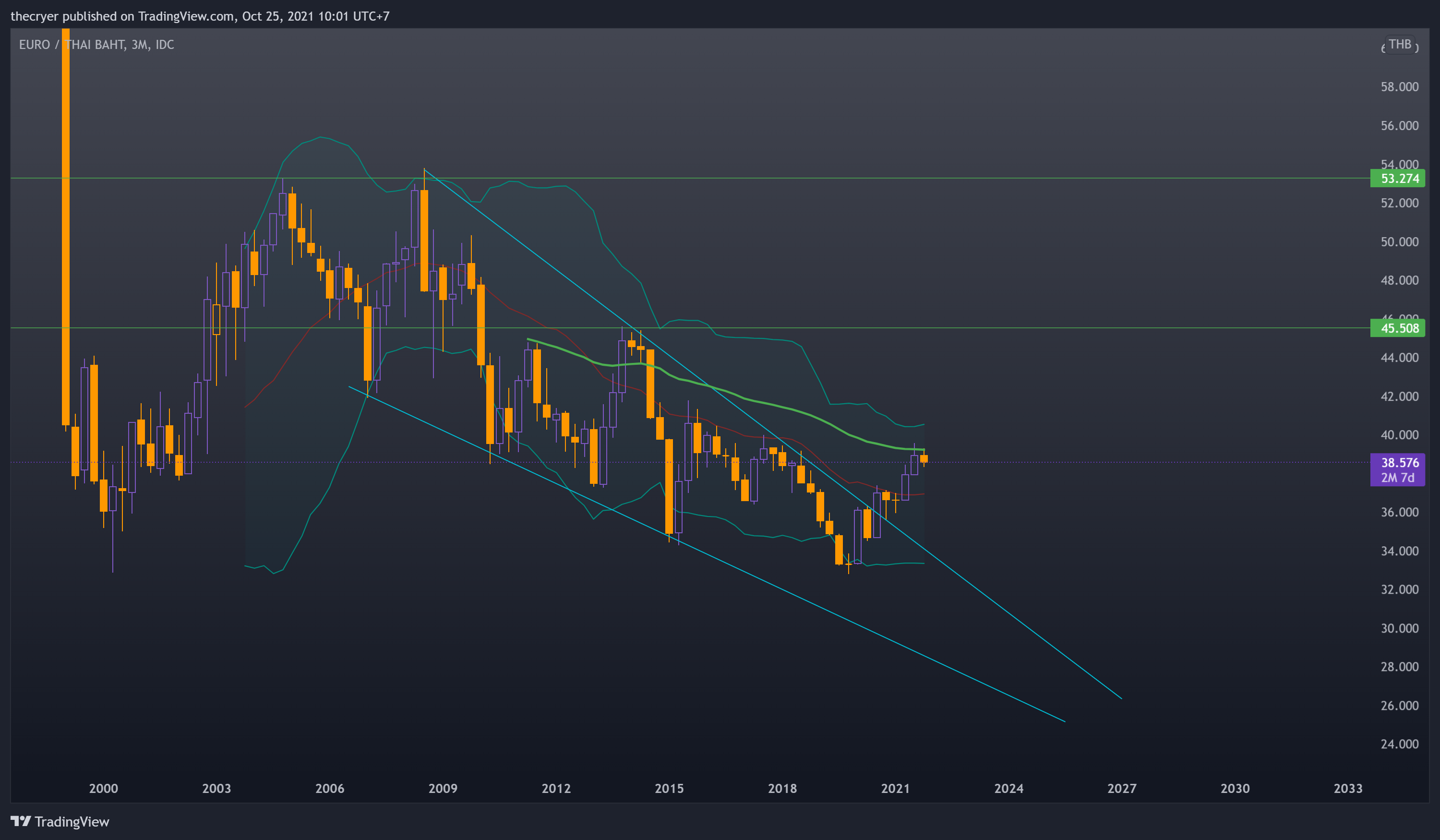 FX_IDC:EURTHB Chart Image by thecryer