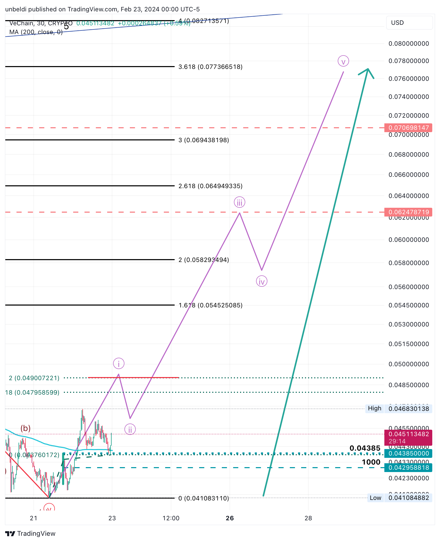 CRYPTO:VETUSD Chart Image by unbeldi