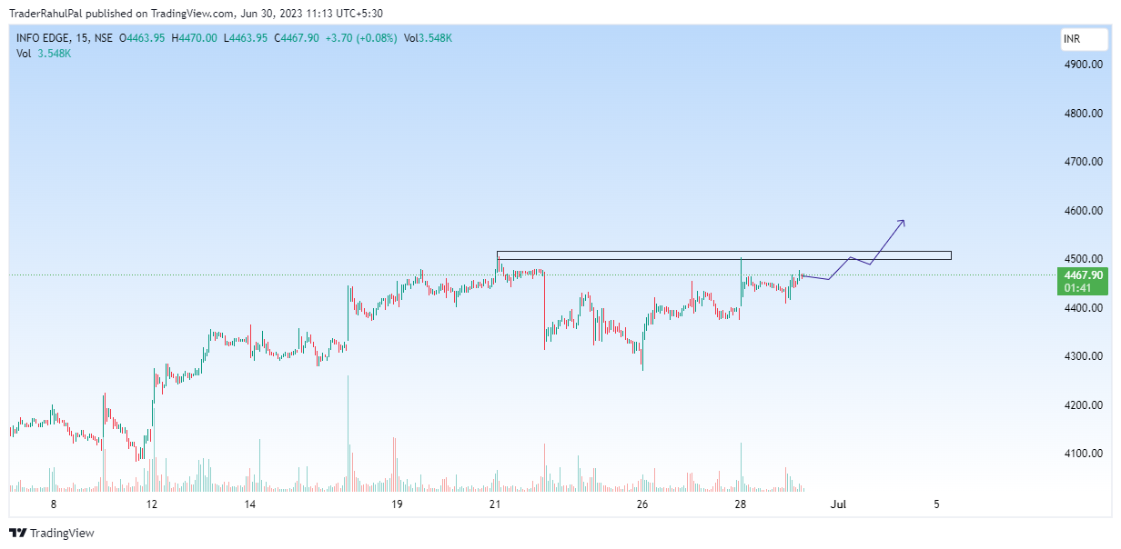 NSE:NAUKRI Chart Image by TraderRahulPal